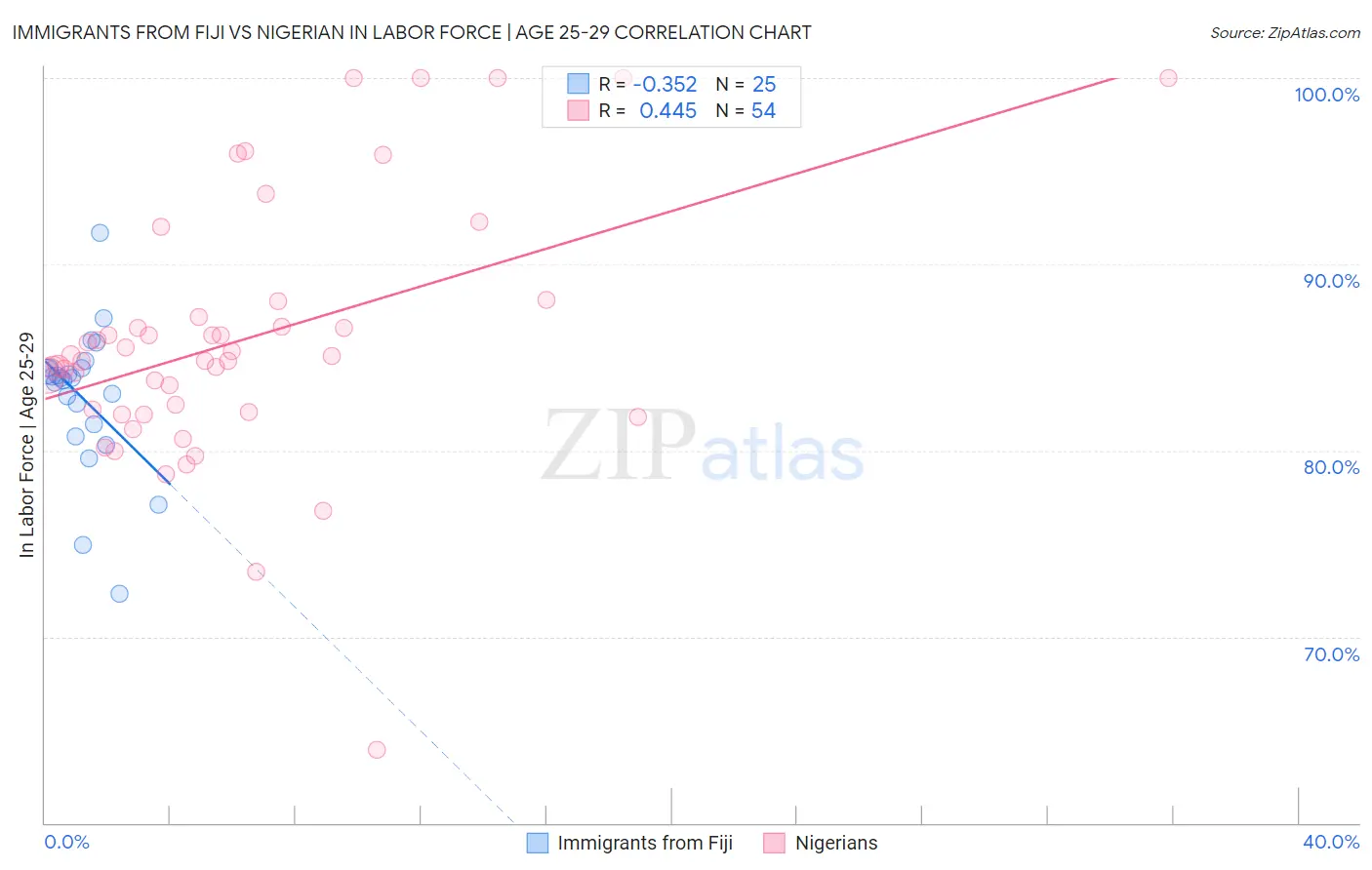 Immigrants from Fiji vs Nigerian In Labor Force | Age 25-29