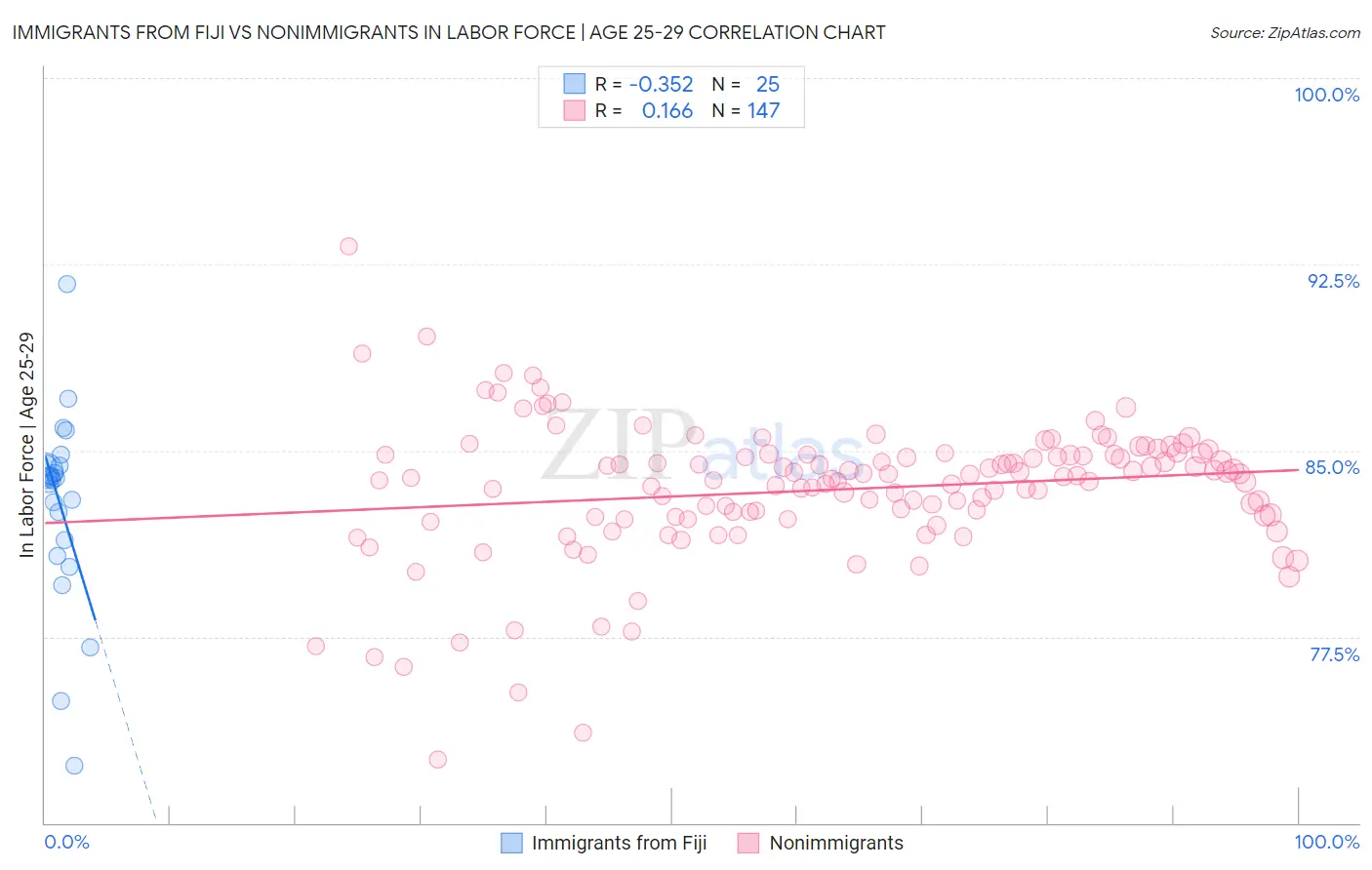 Immigrants from Fiji vs Nonimmigrants In Labor Force | Age 25-29