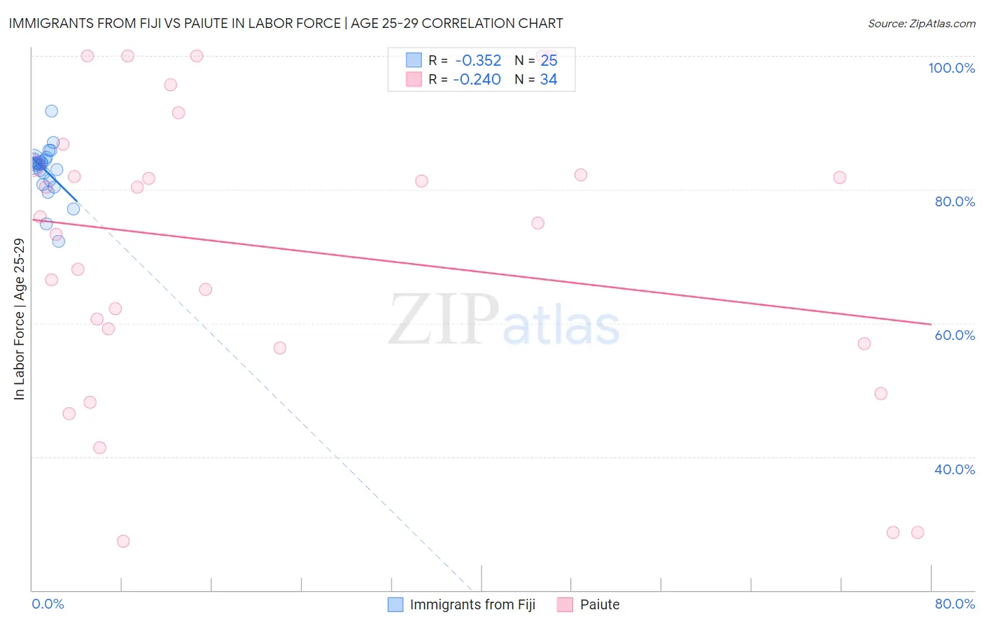 Immigrants from Fiji vs Paiute In Labor Force | Age 25-29