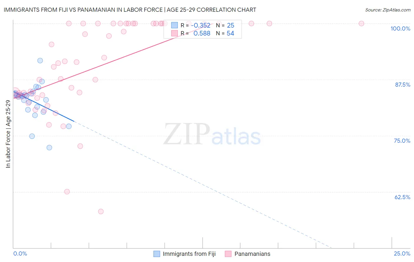 Immigrants from Fiji vs Panamanian In Labor Force | Age 25-29