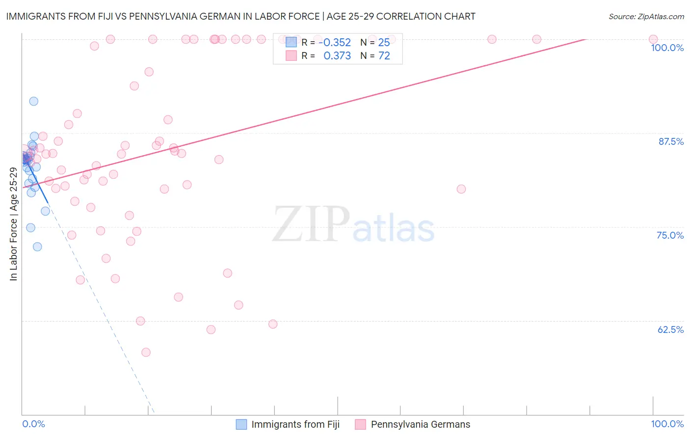 Immigrants from Fiji vs Pennsylvania German In Labor Force | Age 25-29