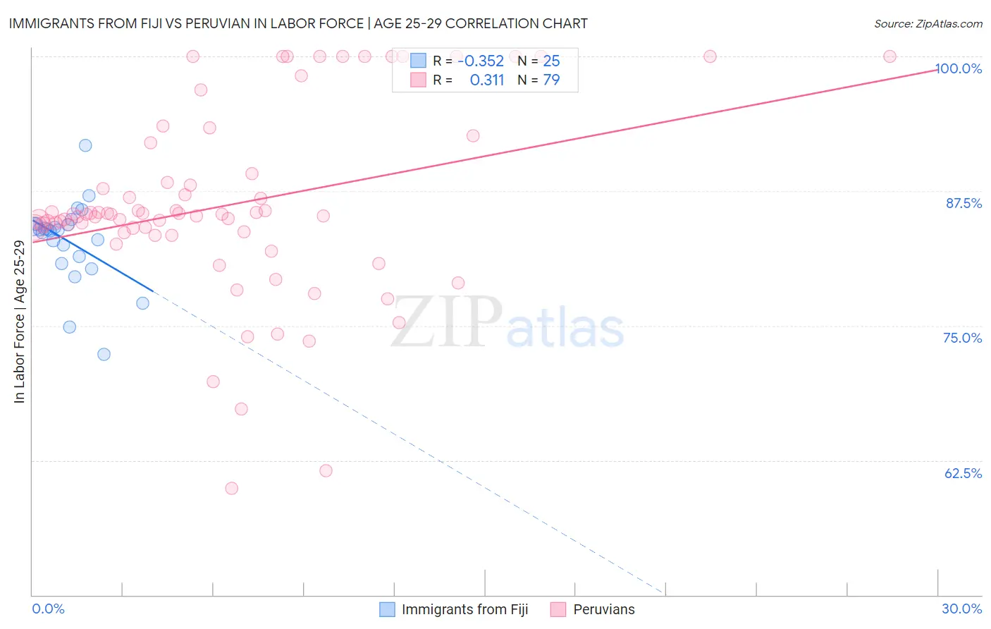 Immigrants from Fiji vs Peruvian In Labor Force | Age 25-29