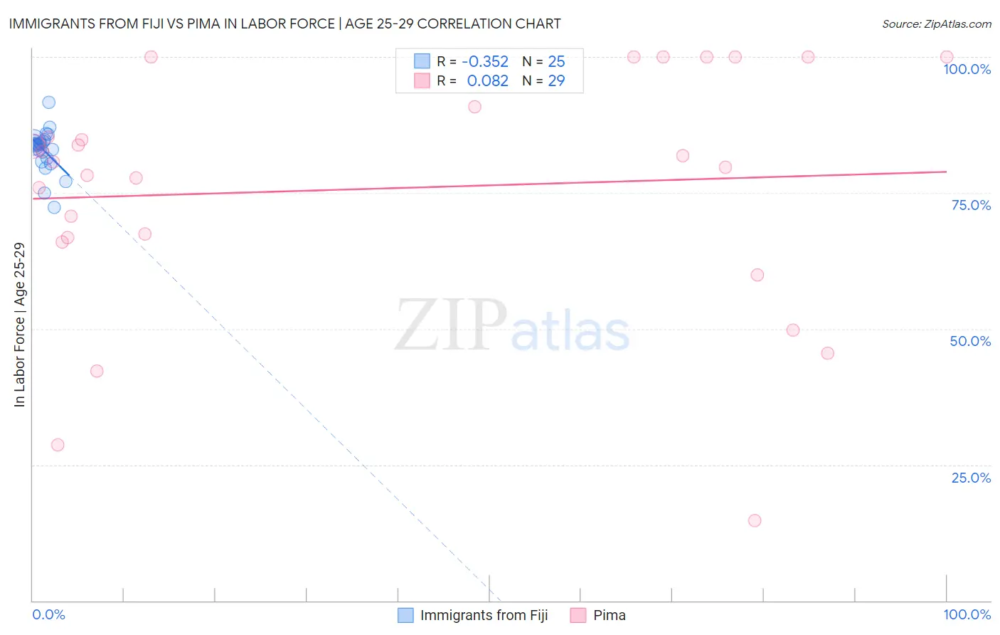 Immigrants from Fiji vs Pima In Labor Force | Age 25-29