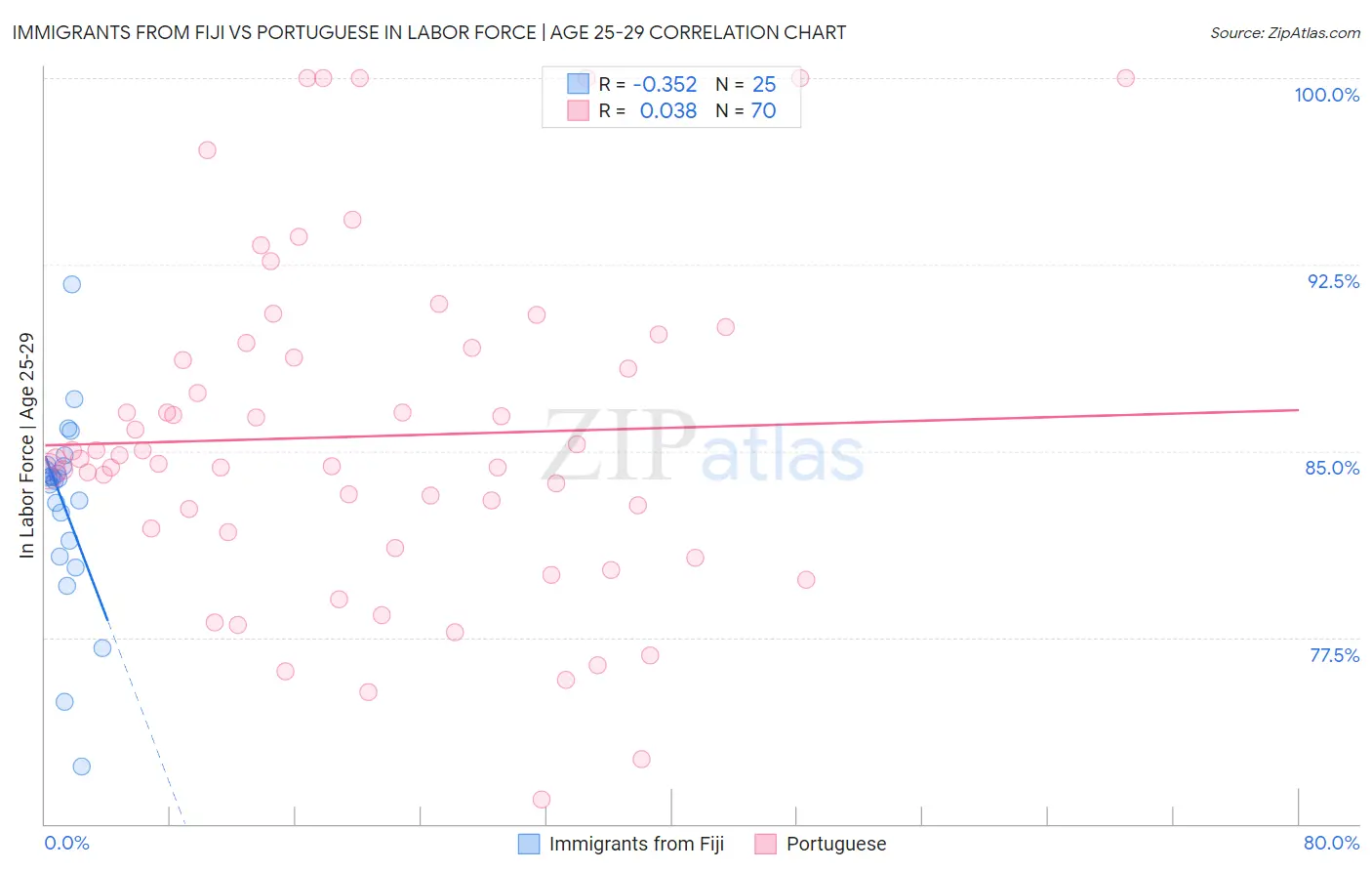 Immigrants from Fiji vs Portuguese In Labor Force | Age 25-29