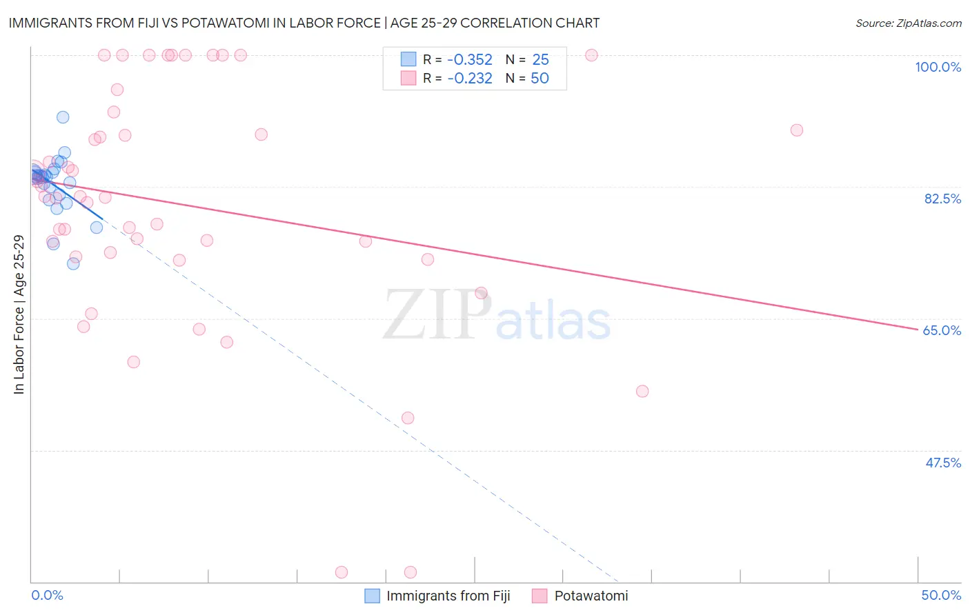 Immigrants from Fiji vs Potawatomi In Labor Force | Age 25-29