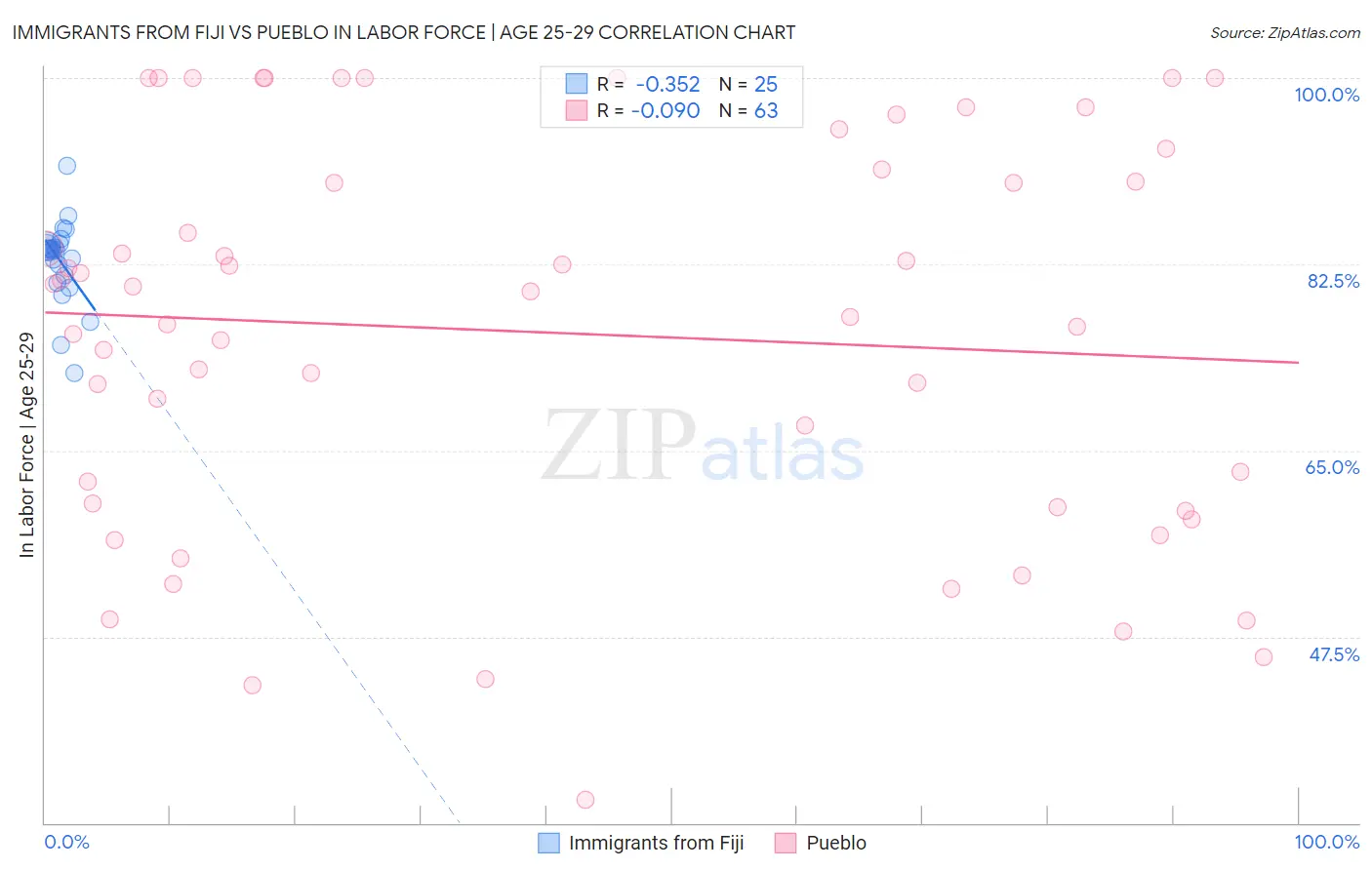 Immigrants from Fiji vs Pueblo In Labor Force | Age 25-29