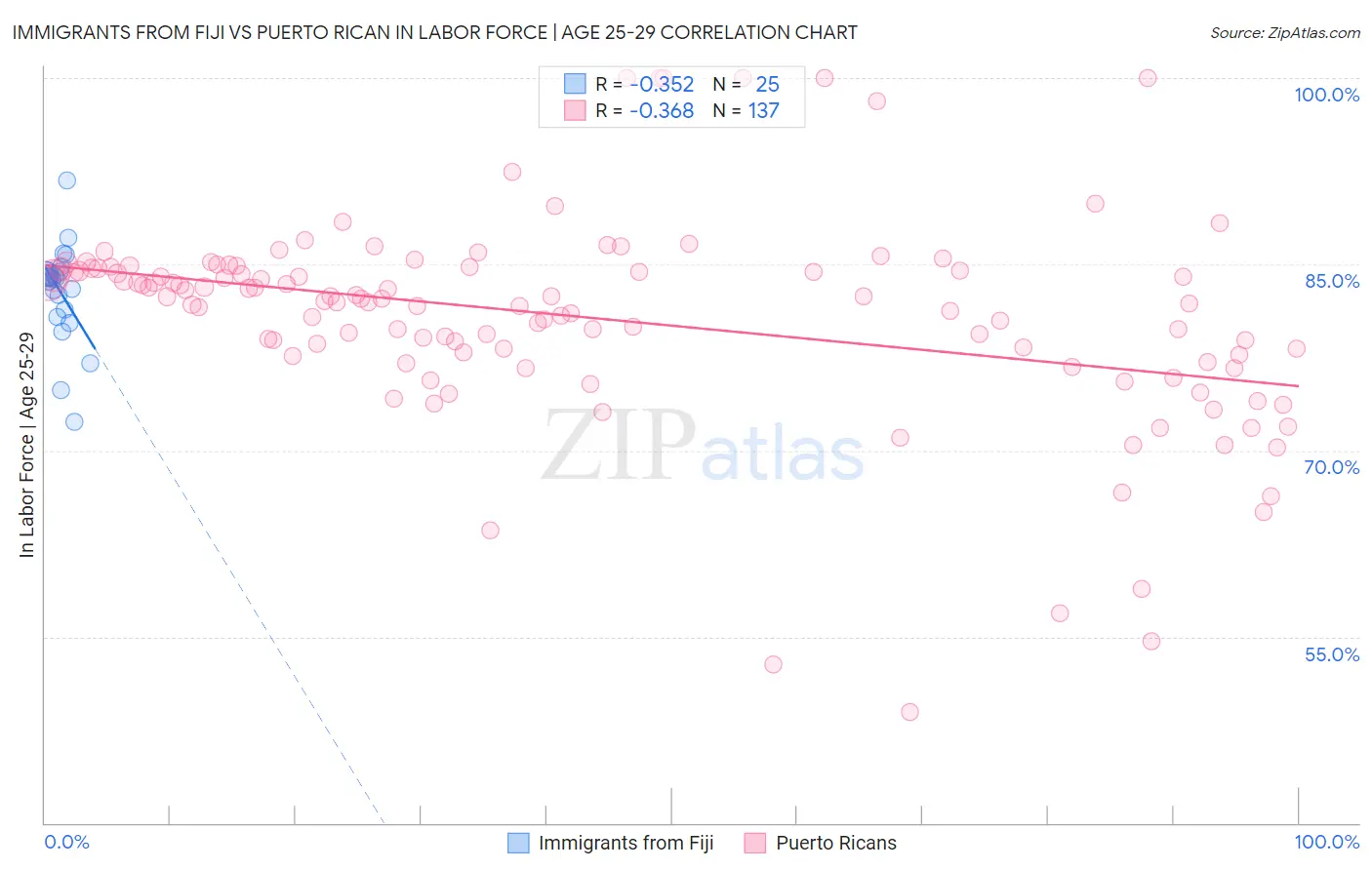 Immigrants from Fiji vs Puerto Rican In Labor Force | Age 25-29