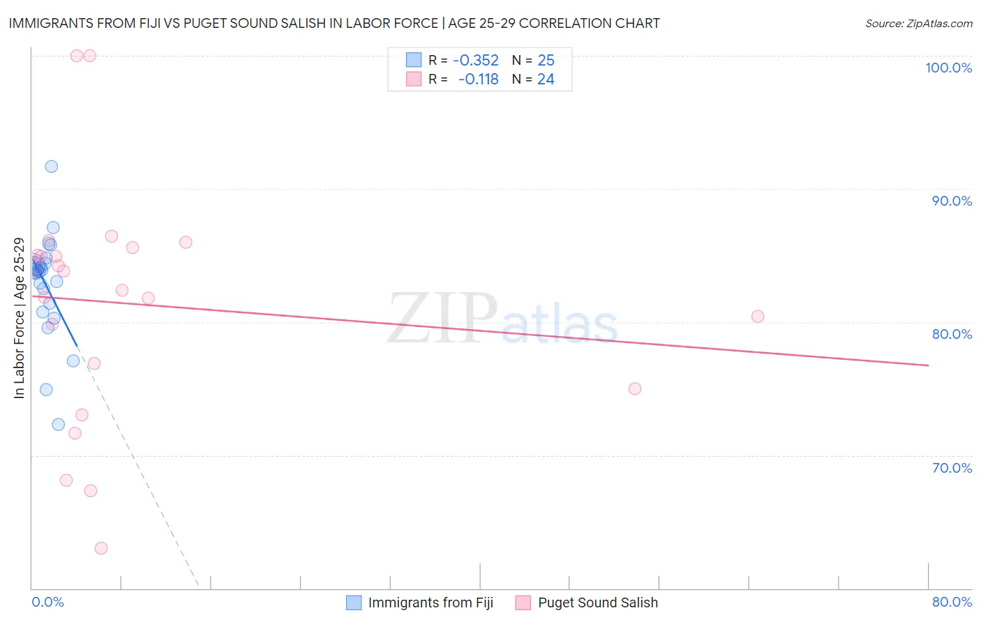 Immigrants from Fiji vs Puget Sound Salish In Labor Force | Age 25-29