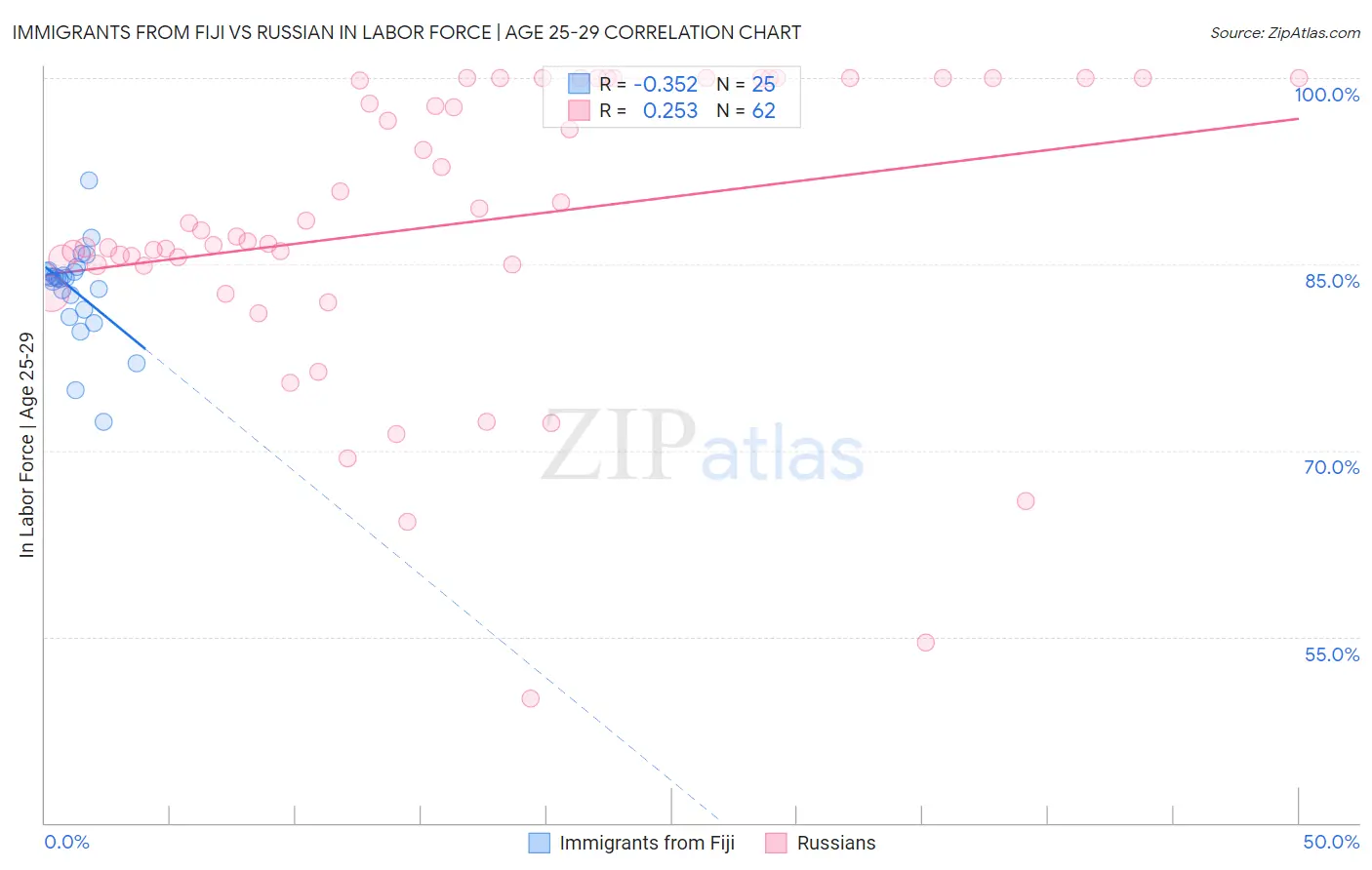 Immigrants from Fiji vs Russian In Labor Force | Age 25-29
