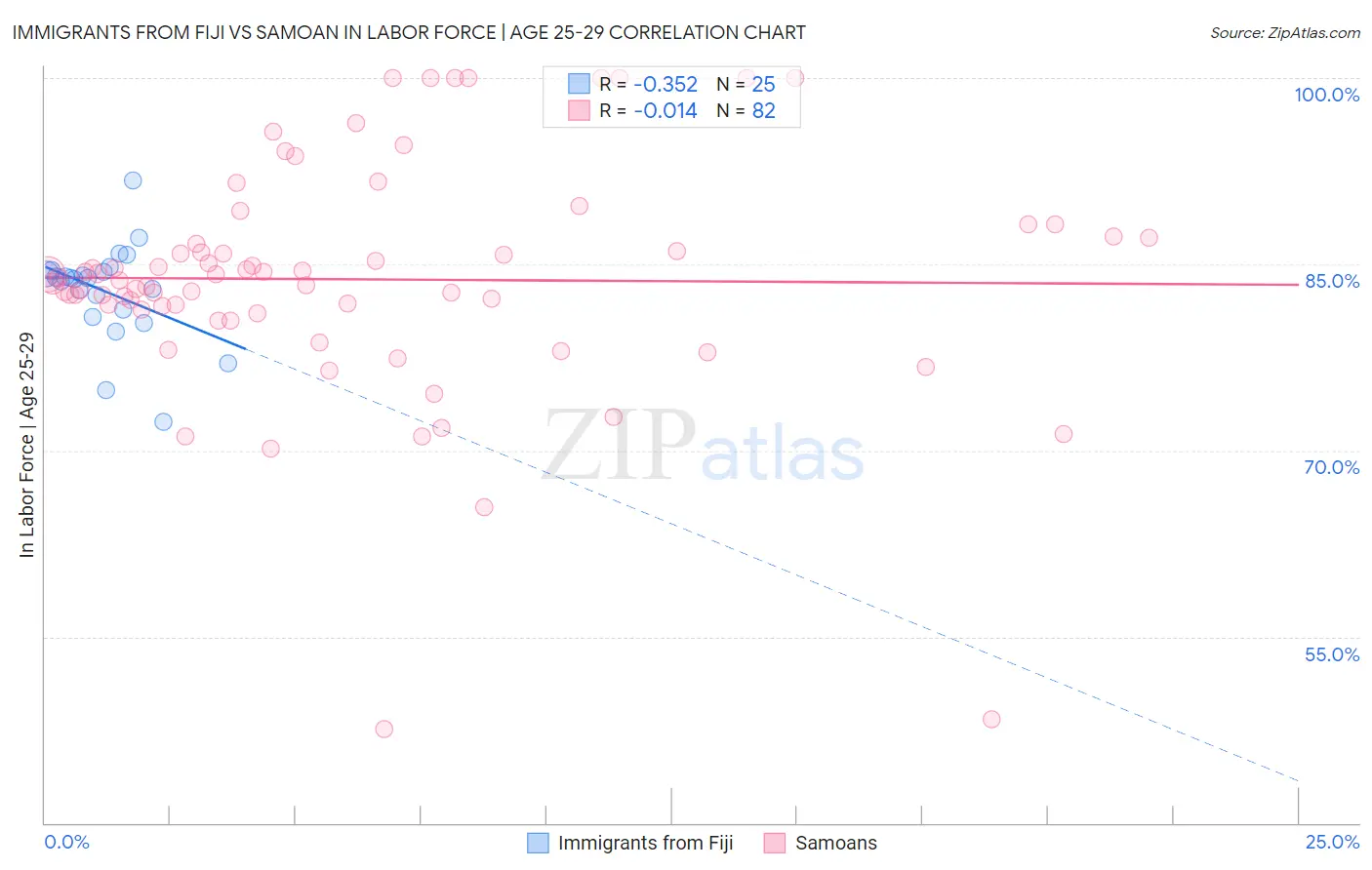 Immigrants from Fiji vs Samoan In Labor Force | Age 25-29