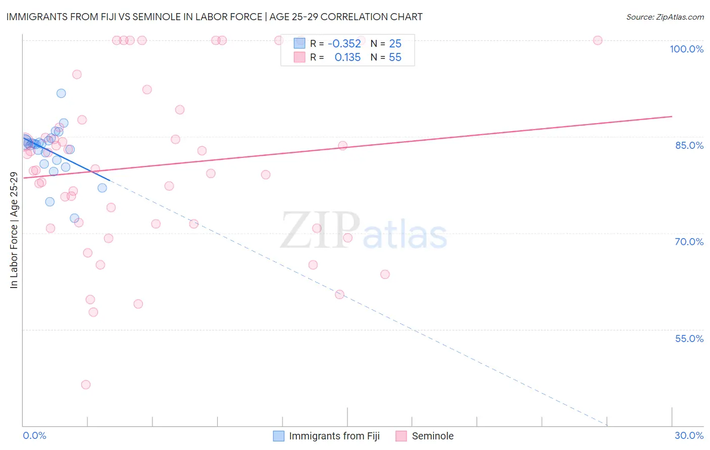 Immigrants from Fiji vs Seminole In Labor Force | Age 25-29
