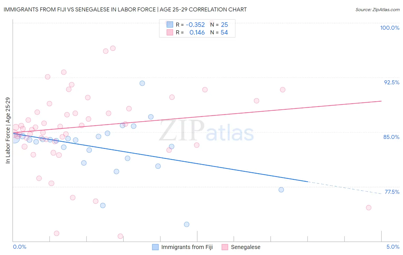 Immigrants from Fiji vs Senegalese In Labor Force | Age 25-29