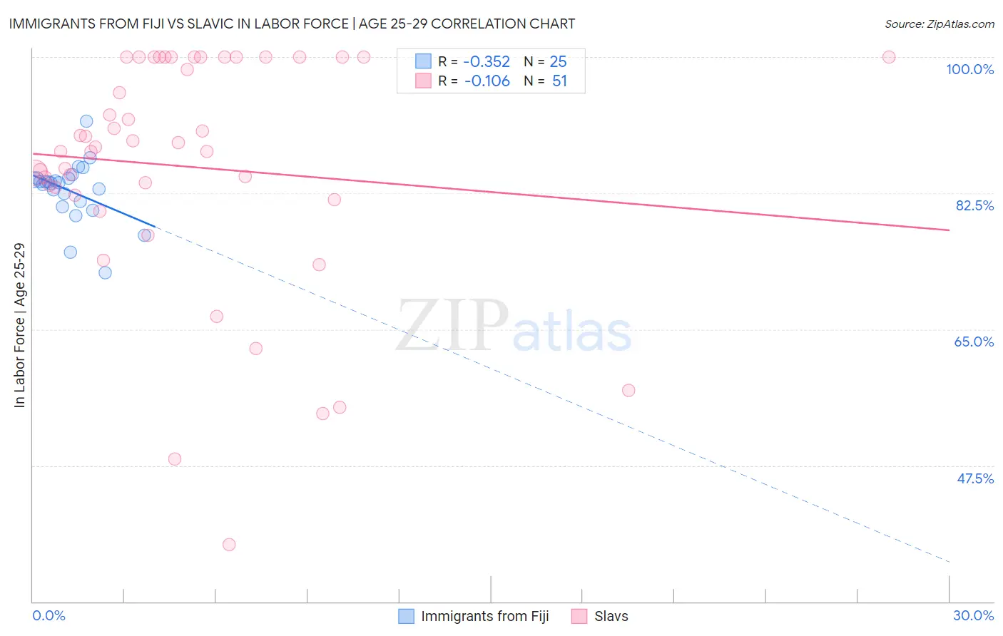 Immigrants from Fiji vs Slavic In Labor Force | Age 25-29