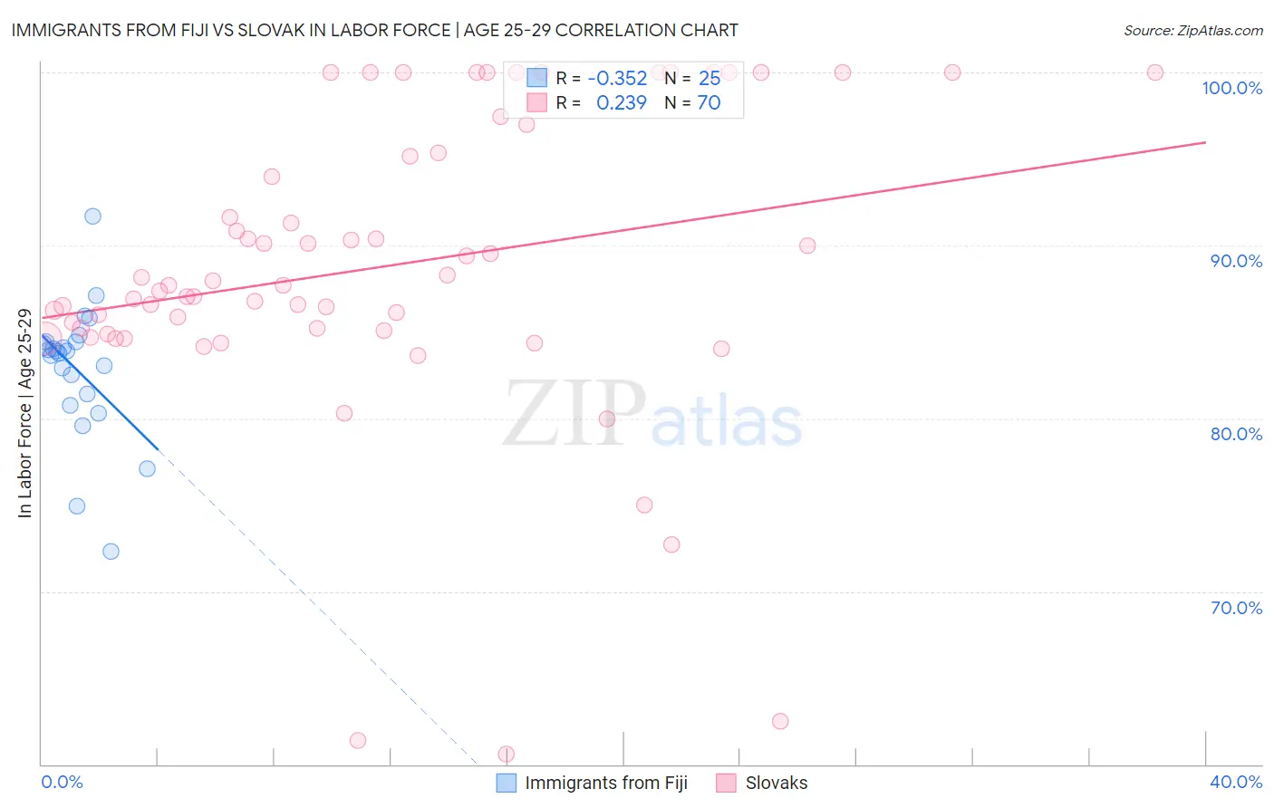 Immigrants from Fiji vs Slovak In Labor Force | Age 25-29