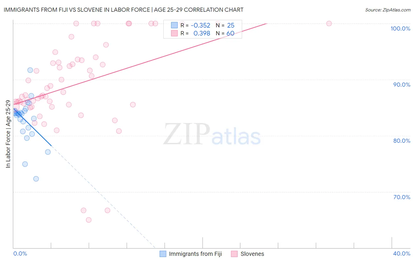 Immigrants from Fiji vs Slovene In Labor Force | Age 25-29