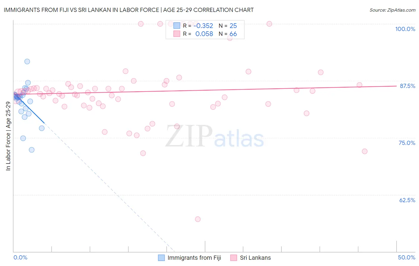 Immigrants from Fiji vs Sri Lankan In Labor Force | Age 25-29