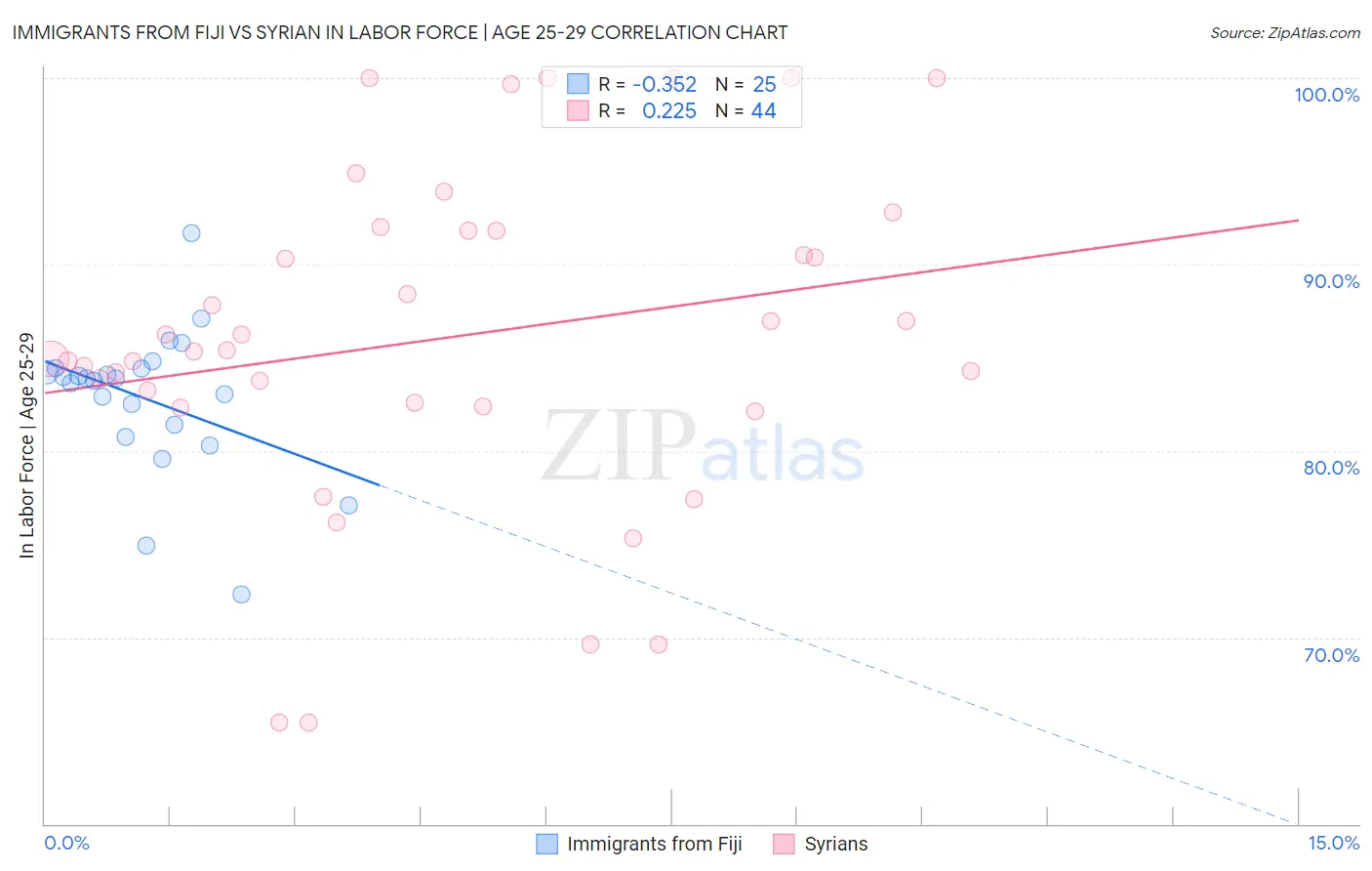 Immigrants from Fiji vs Syrian In Labor Force | Age 25-29