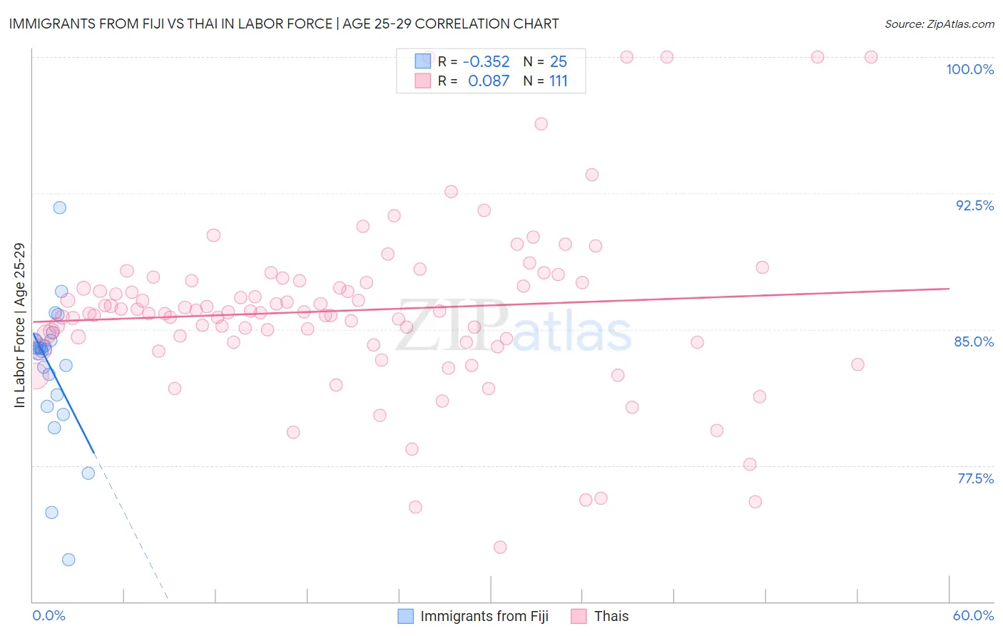 Immigrants from Fiji vs Thai In Labor Force | Age 25-29