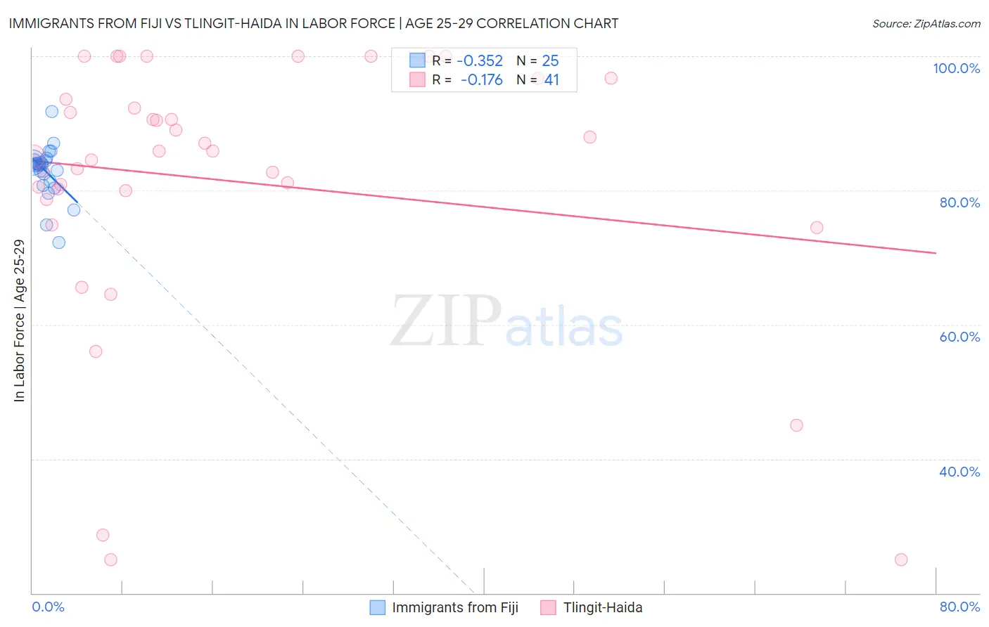Immigrants from Fiji vs Tlingit-Haida In Labor Force | Age 25-29