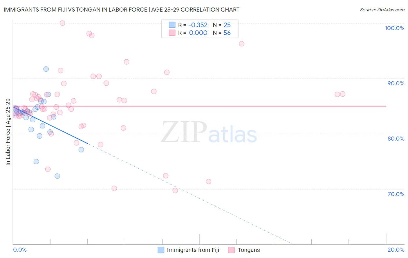 Immigrants from Fiji vs Tongan In Labor Force | Age 25-29