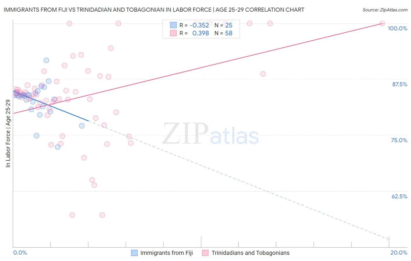 Immigrants from Fiji vs Trinidadian and Tobagonian In Labor Force | Age 25-29