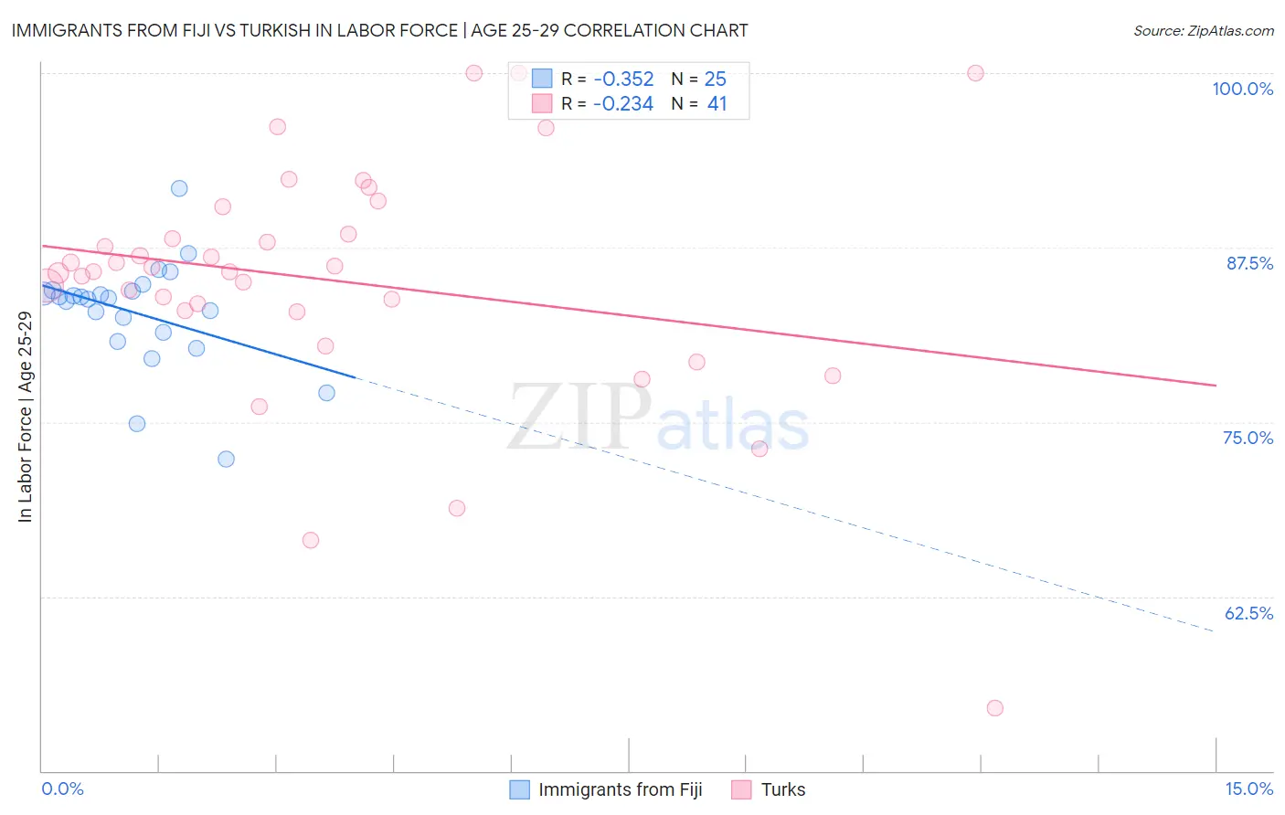 Immigrants from Fiji vs Turkish In Labor Force | Age 25-29