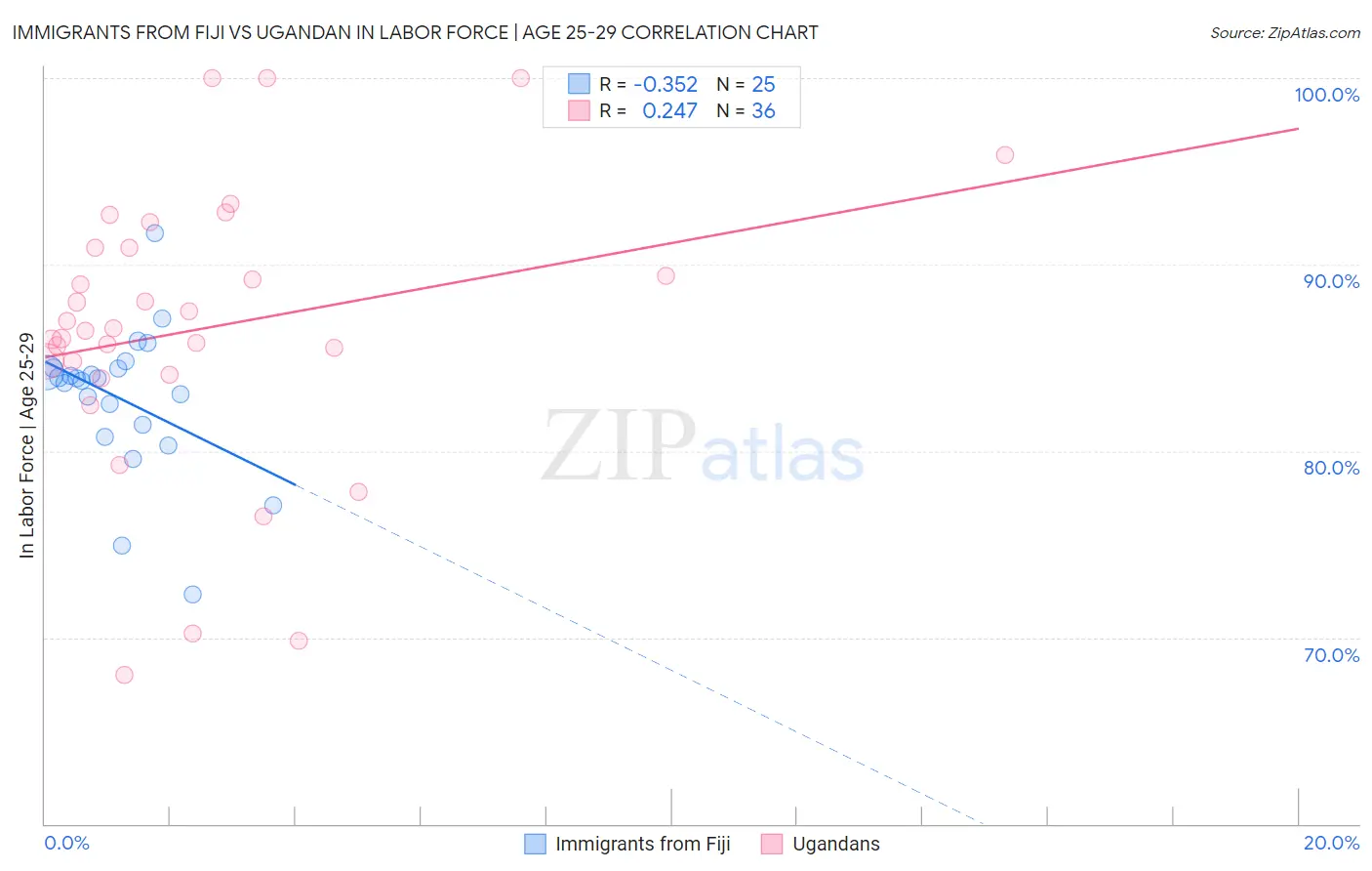 Immigrants from Fiji vs Ugandan In Labor Force | Age 25-29