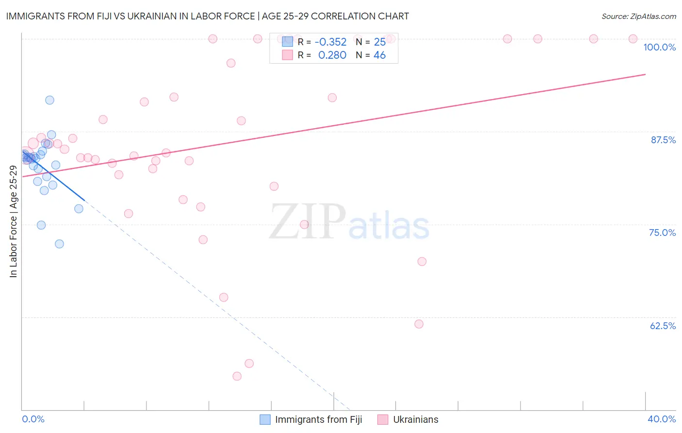 Immigrants from Fiji vs Ukrainian In Labor Force | Age 25-29