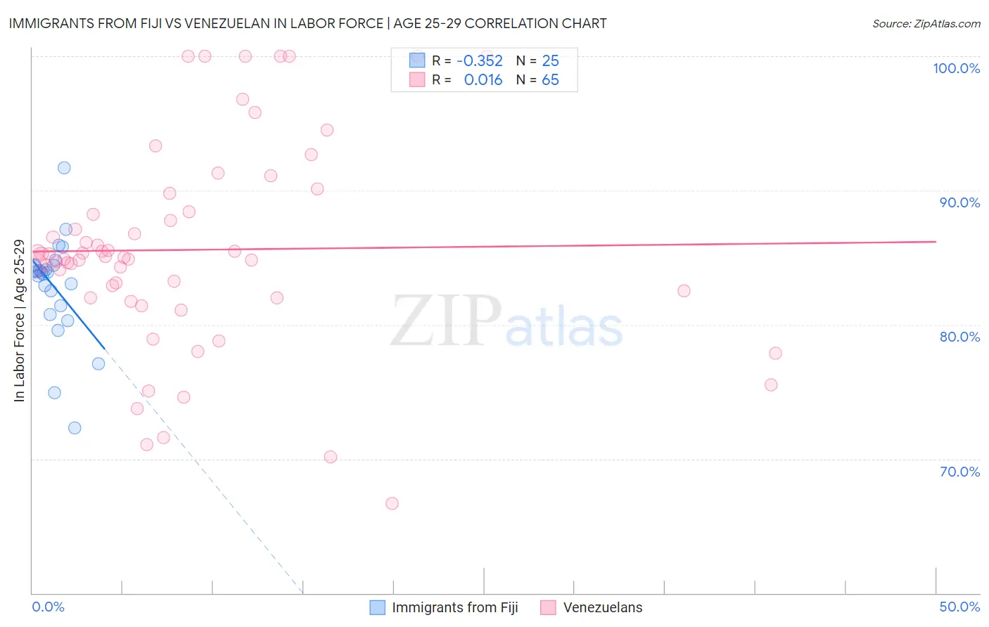 Immigrants from Fiji vs Venezuelan In Labor Force | Age 25-29