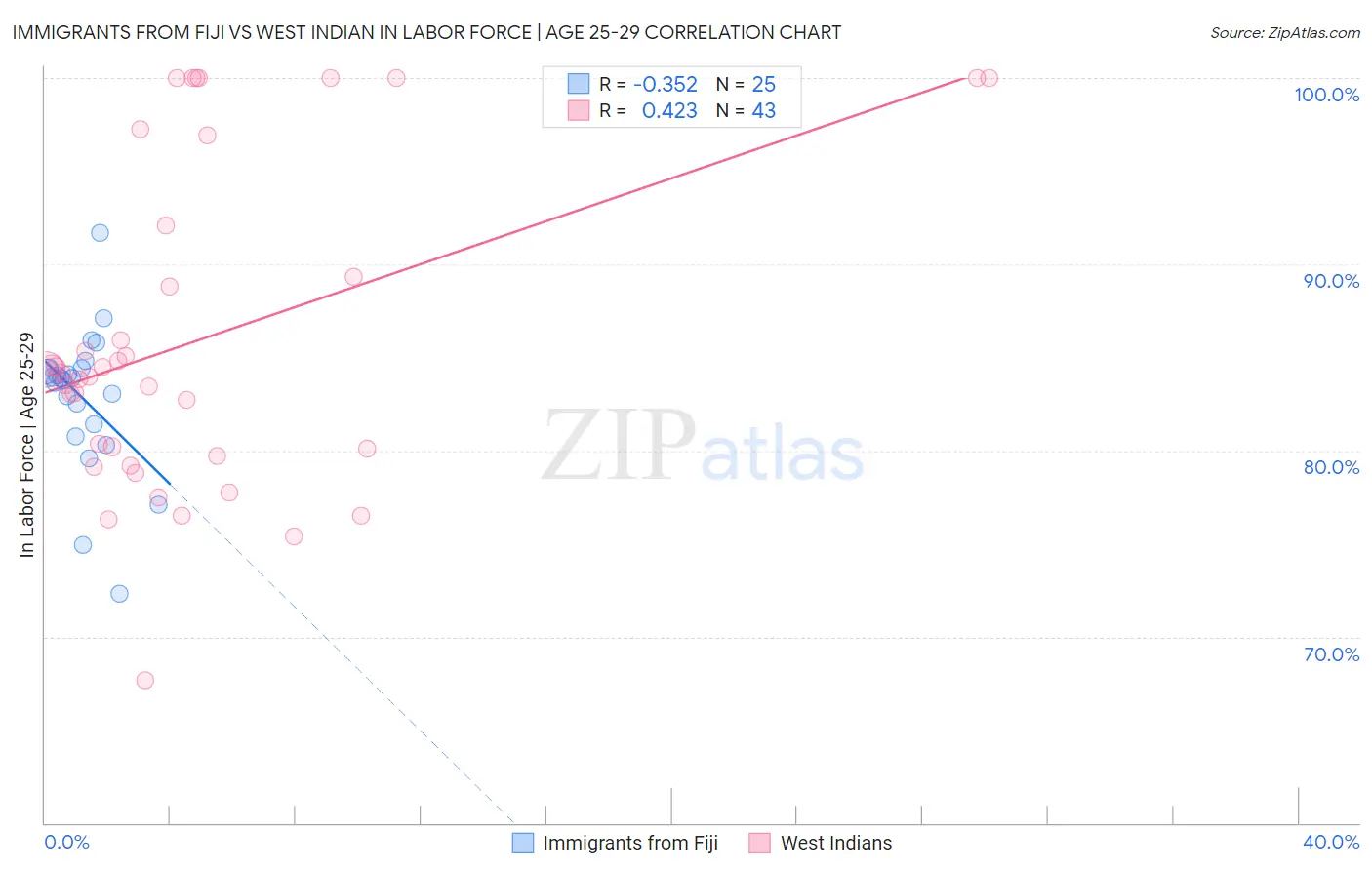 Immigrants from Fiji vs West Indian In Labor Force | Age 25-29