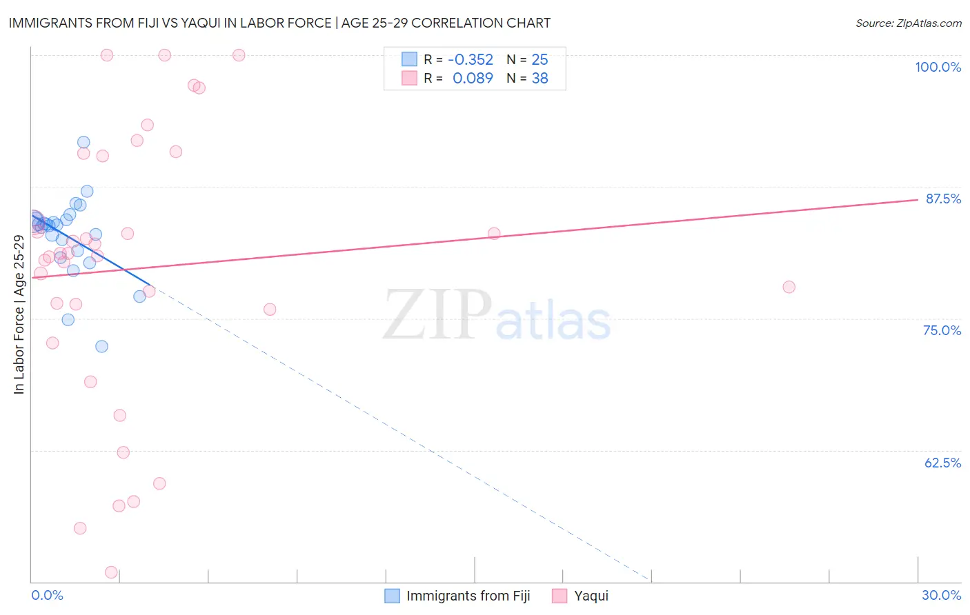 Immigrants from Fiji vs Yaqui In Labor Force | Age 25-29