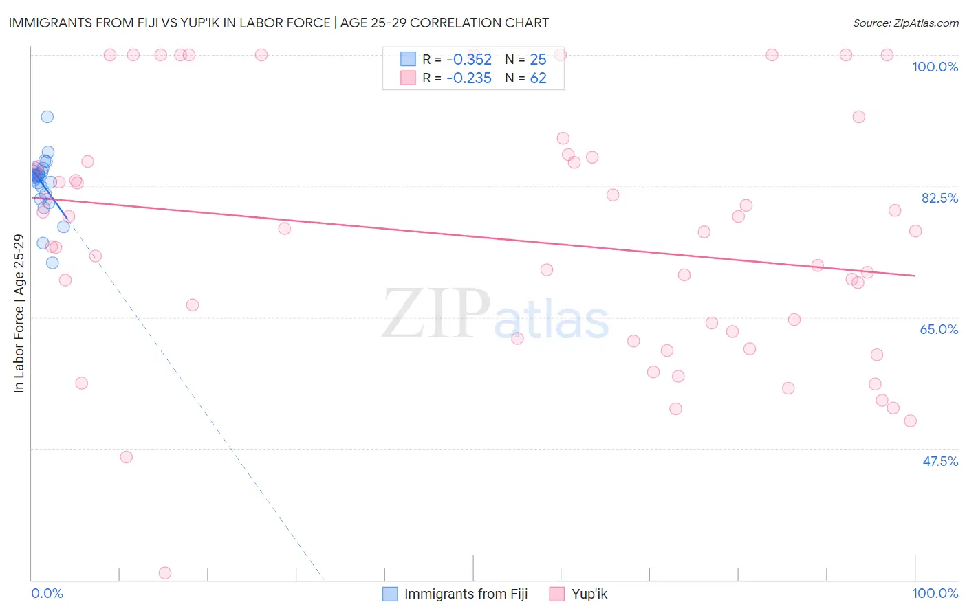 Immigrants from Fiji vs Yup'ik In Labor Force | Age 25-29