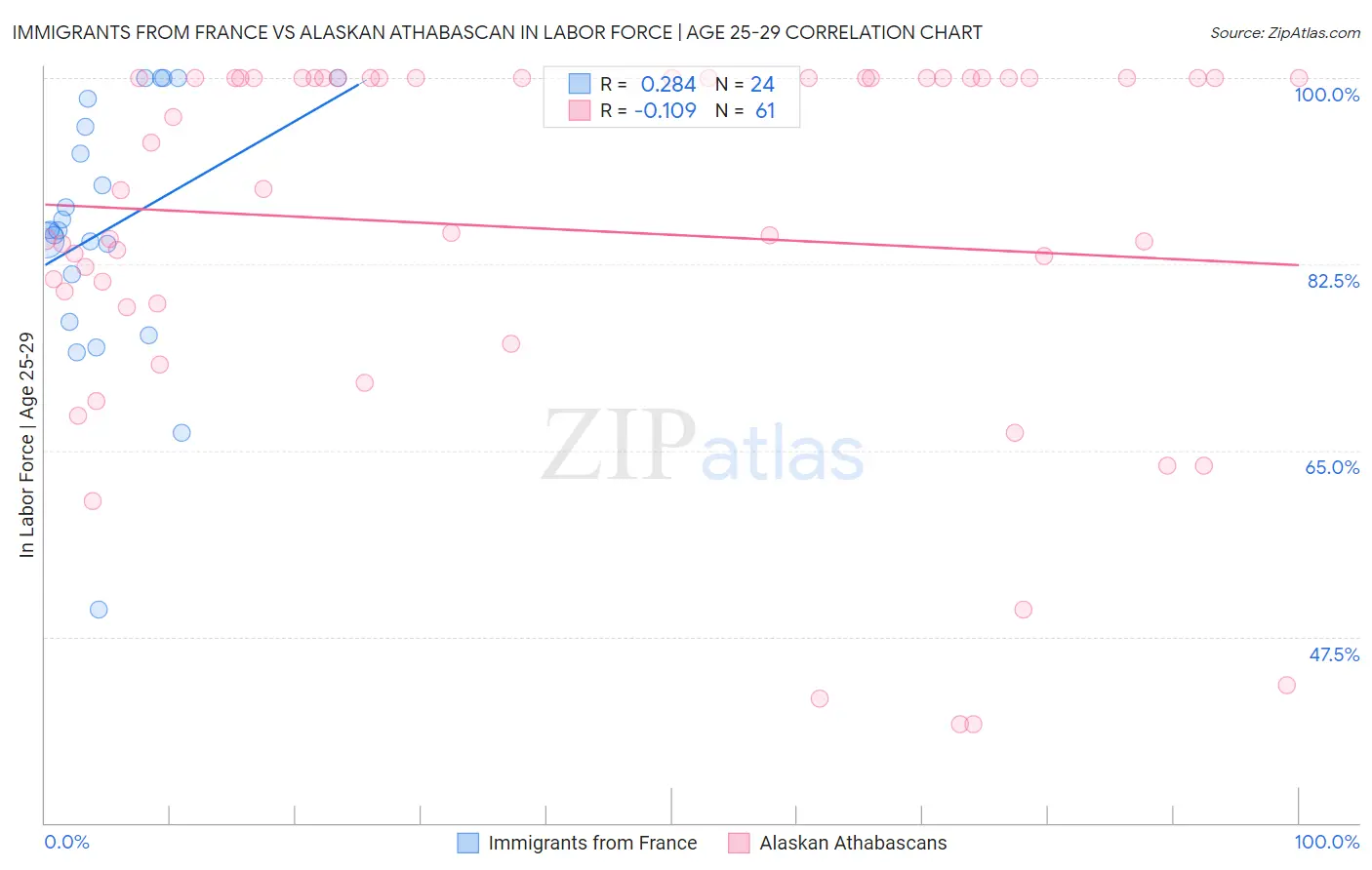 Immigrants from France vs Alaskan Athabascan In Labor Force | Age 25-29