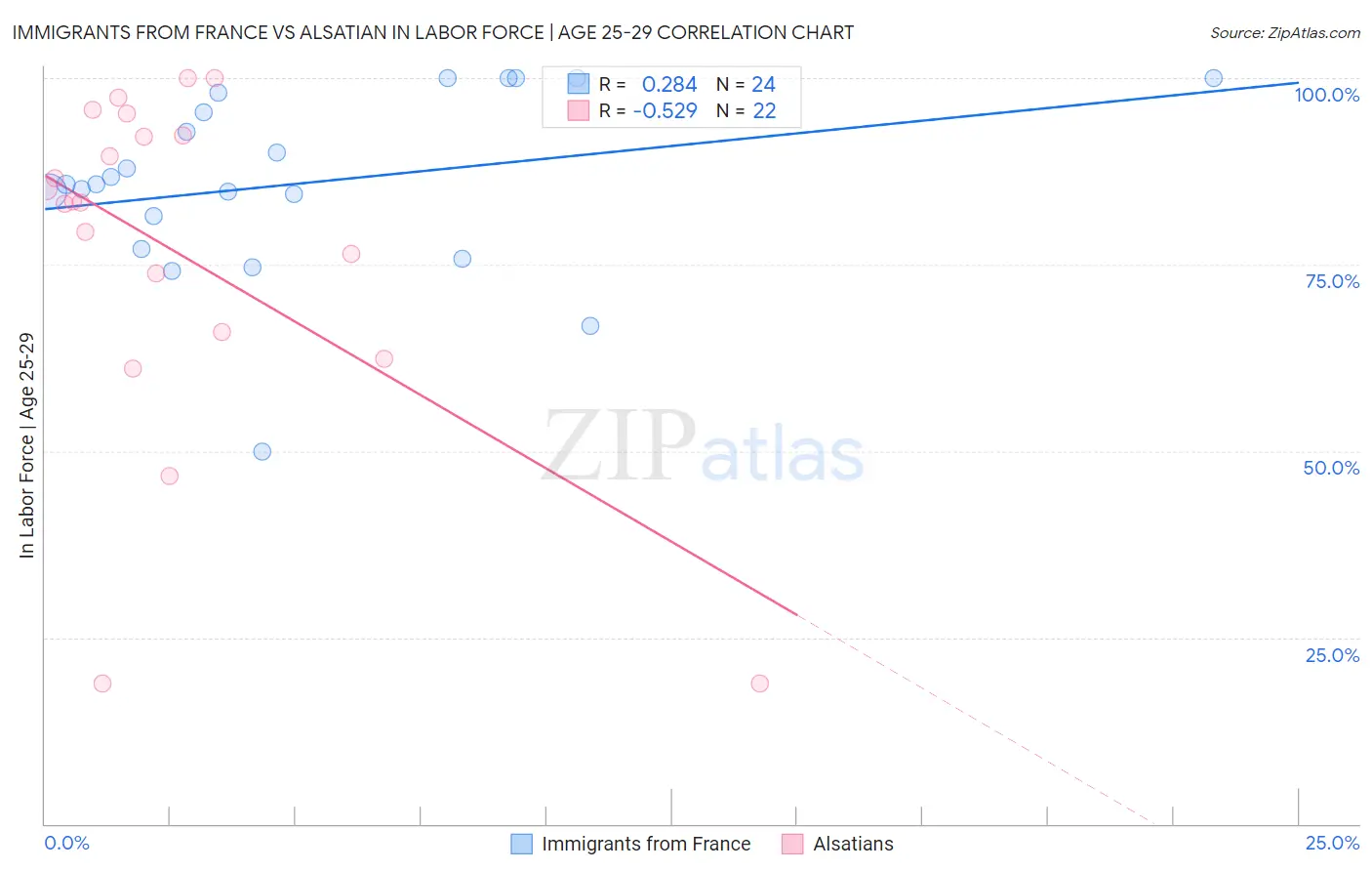 Immigrants from France vs Alsatian In Labor Force | Age 25-29
