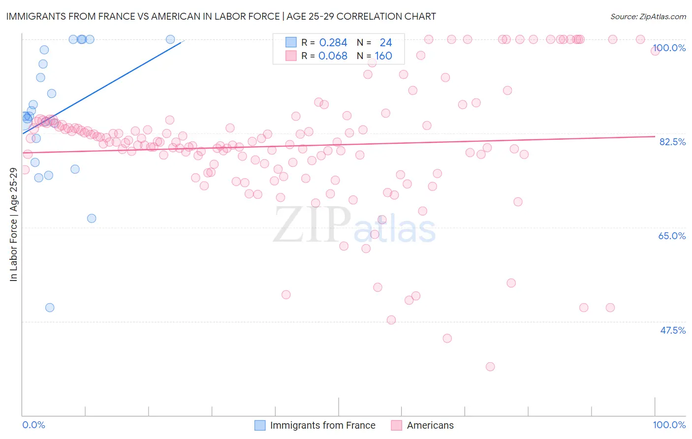 Immigrants from France vs American In Labor Force | Age 25-29