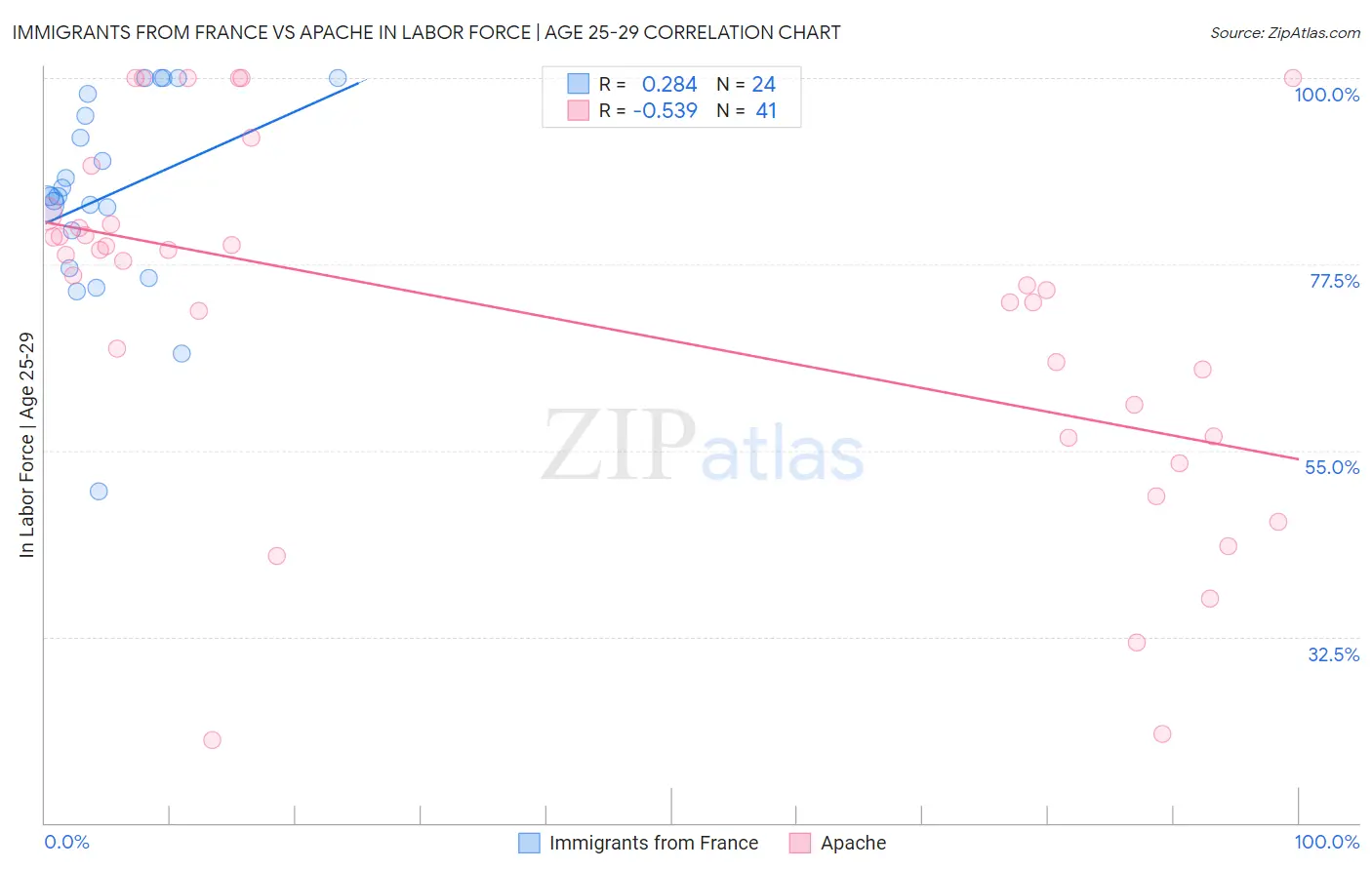 Immigrants from France vs Apache In Labor Force | Age 25-29