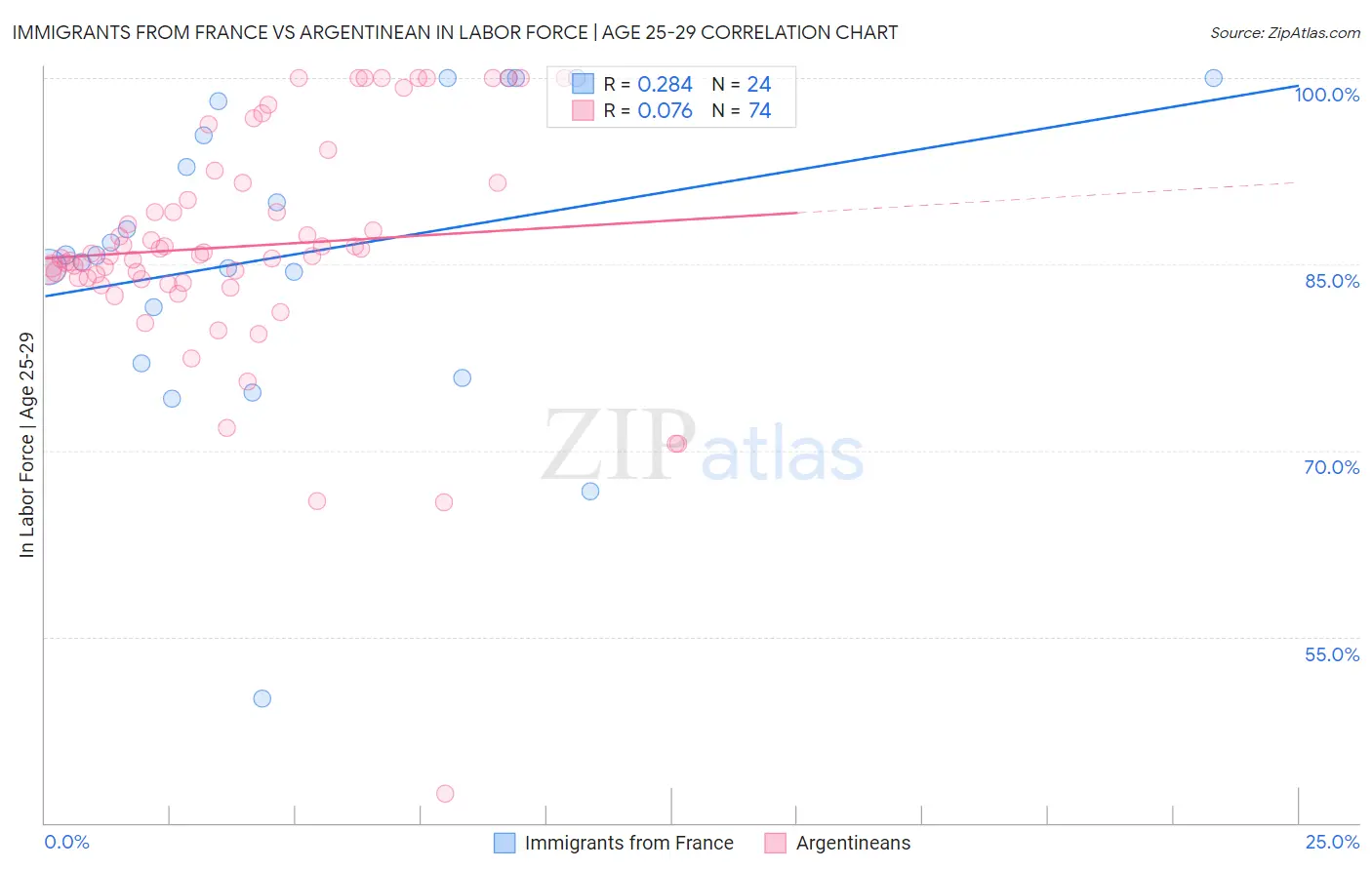 Immigrants from France vs Argentinean In Labor Force | Age 25-29