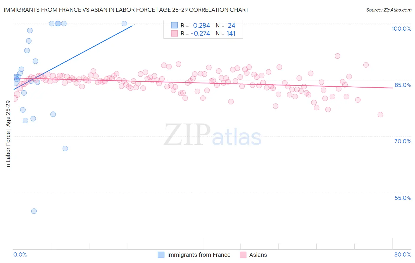 Immigrants from France vs Asian In Labor Force | Age 25-29