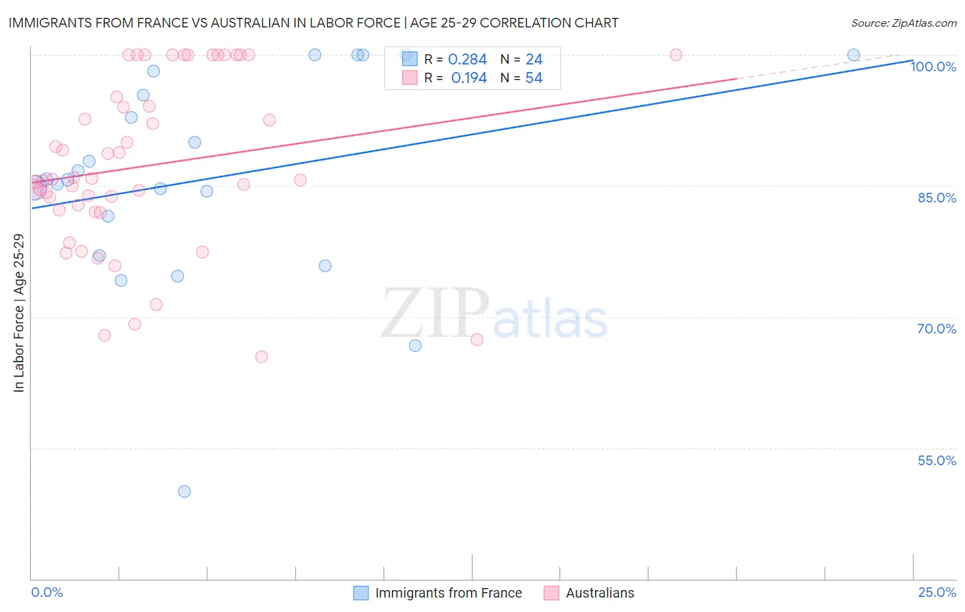 Immigrants from France vs Australian In Labor Force | Age 25-29