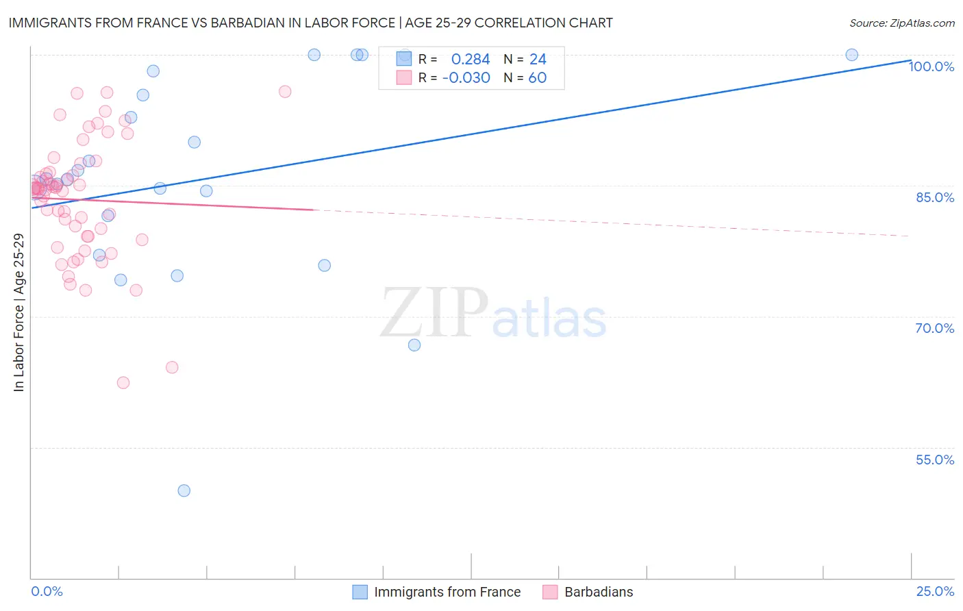 Immigrants from France vs Barbadian In Labor Force | Age 25-29