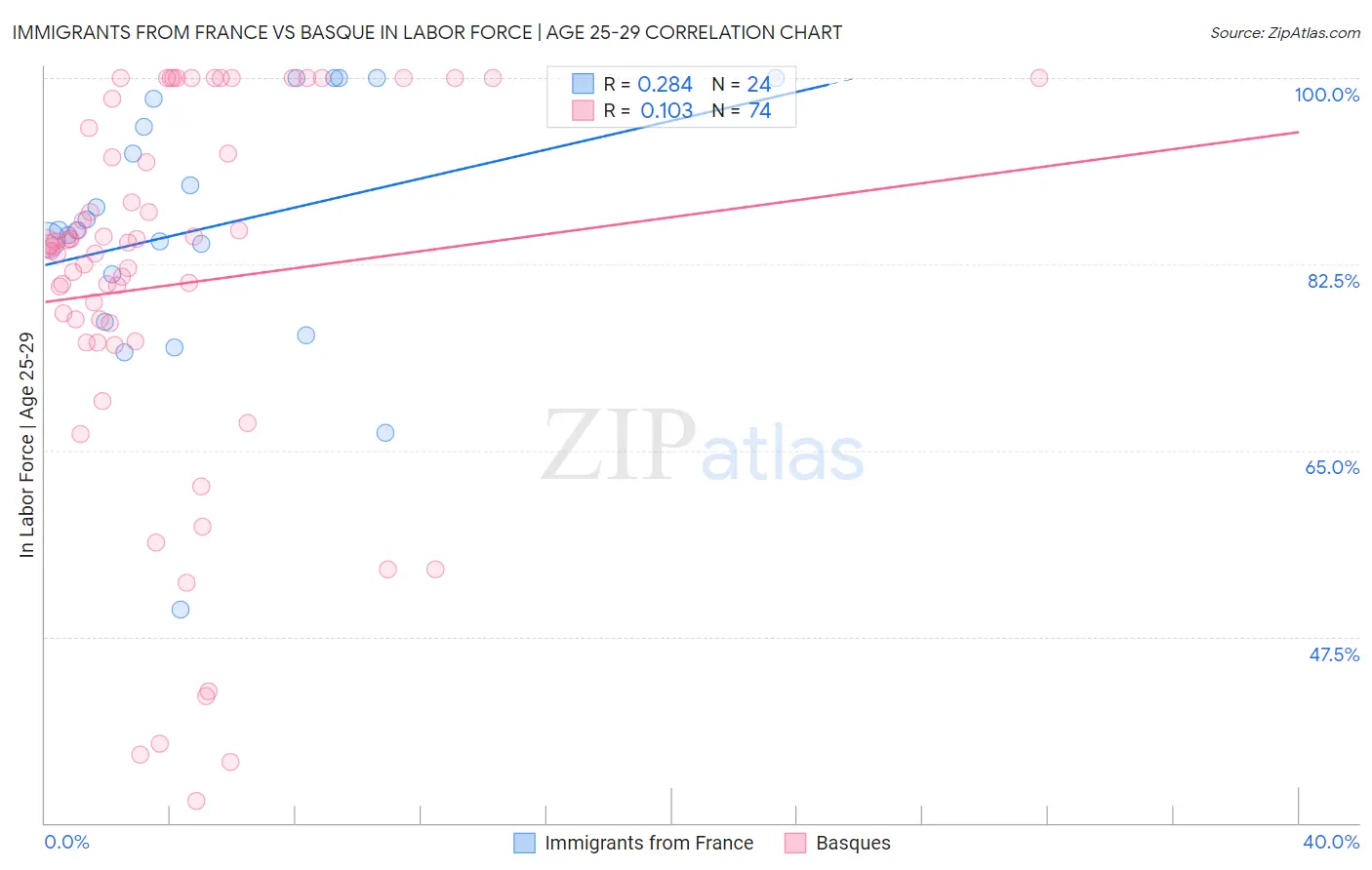 Immigrants from France vs Basque In Labor Force | Age 25-29