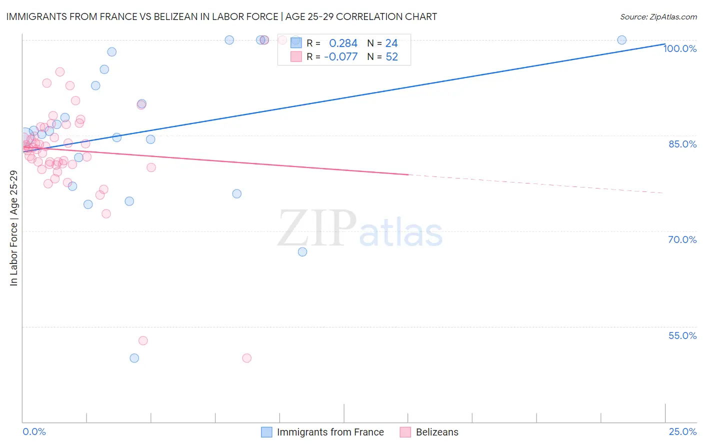 Immigrants from France vs Belizean In Labor Force | Age 25-29