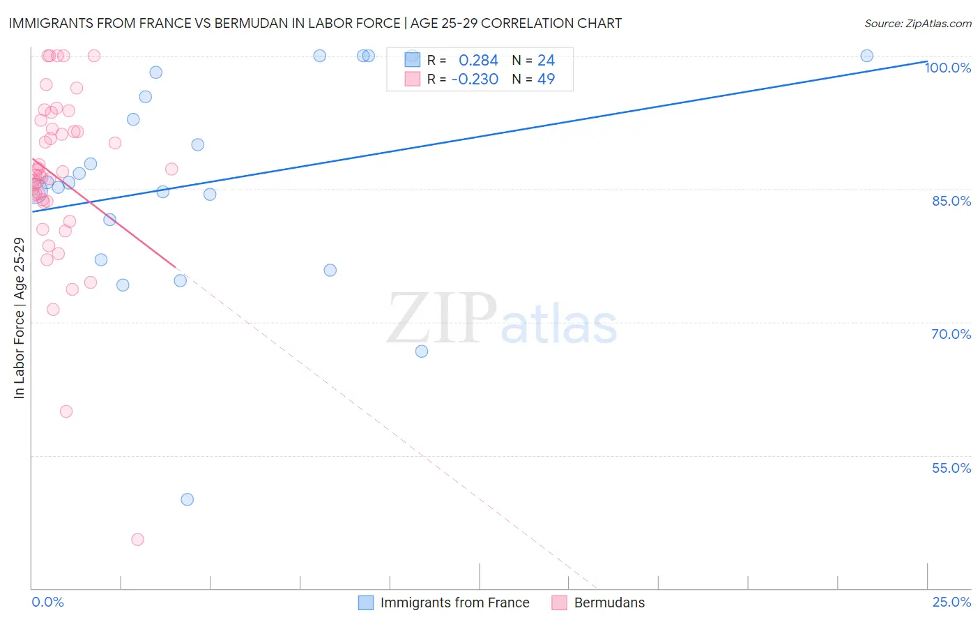 Immigrants from France vs Bermudan In Labor Force | Age 25-29