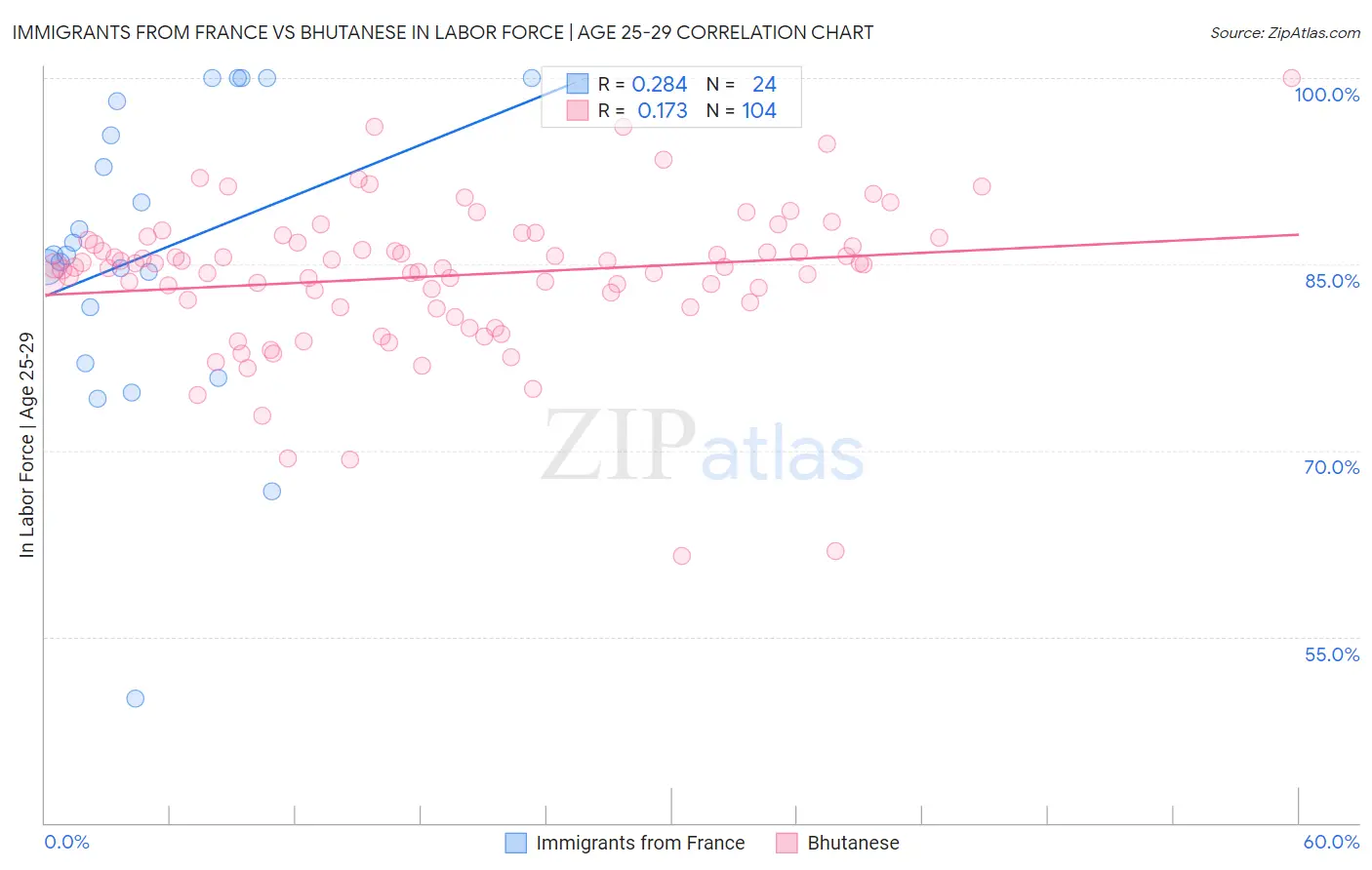 Immigrants from France vs Bhutanese In Labor Force | Age 25-29
