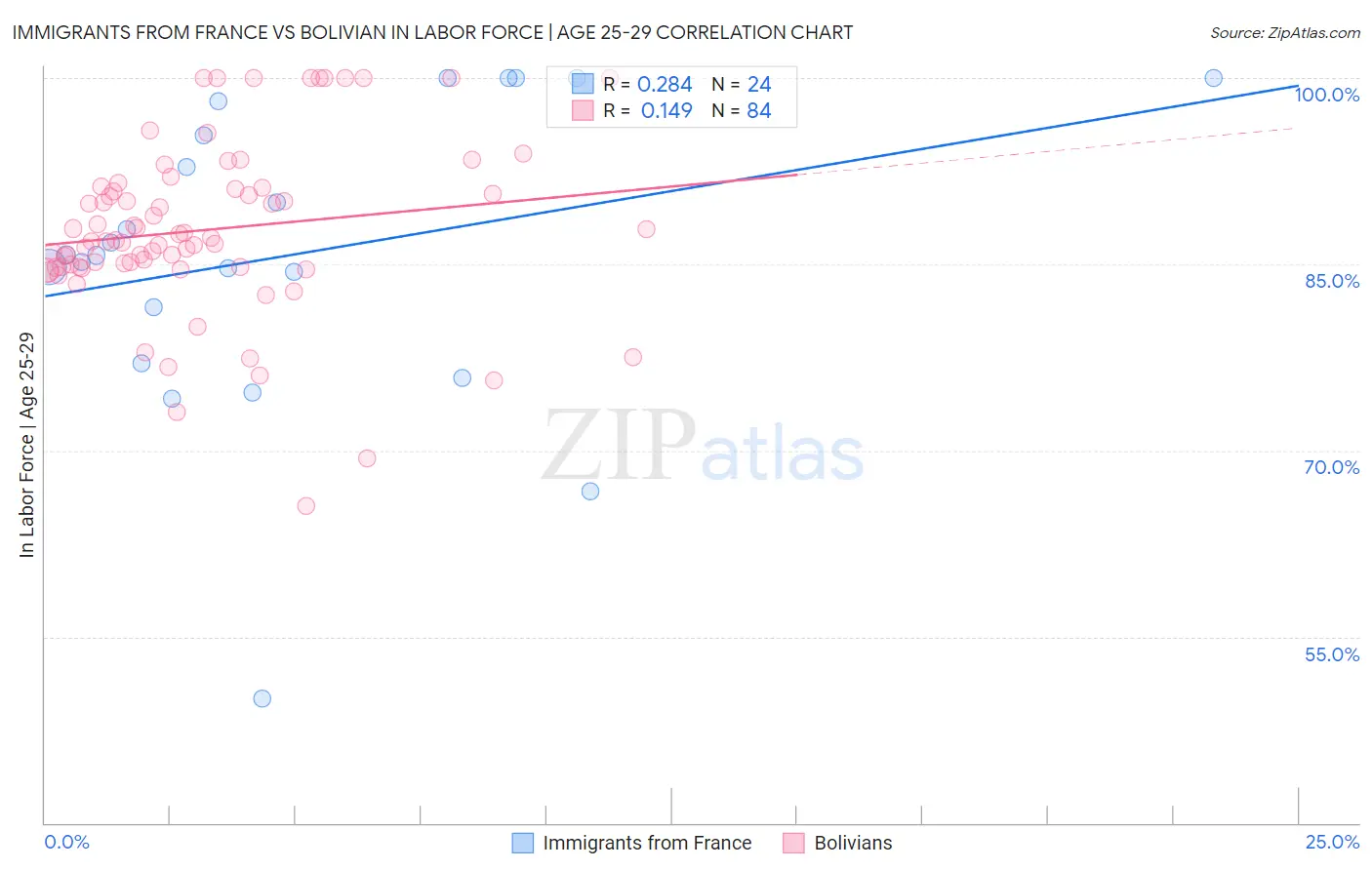 Immigrants from France vs Bolivian In Labor Force | Age 25-29