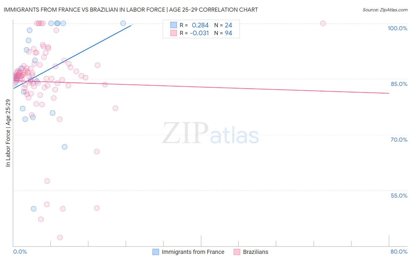 Immigrants from France vs Brazilian In Labor Force | Age 25-29
