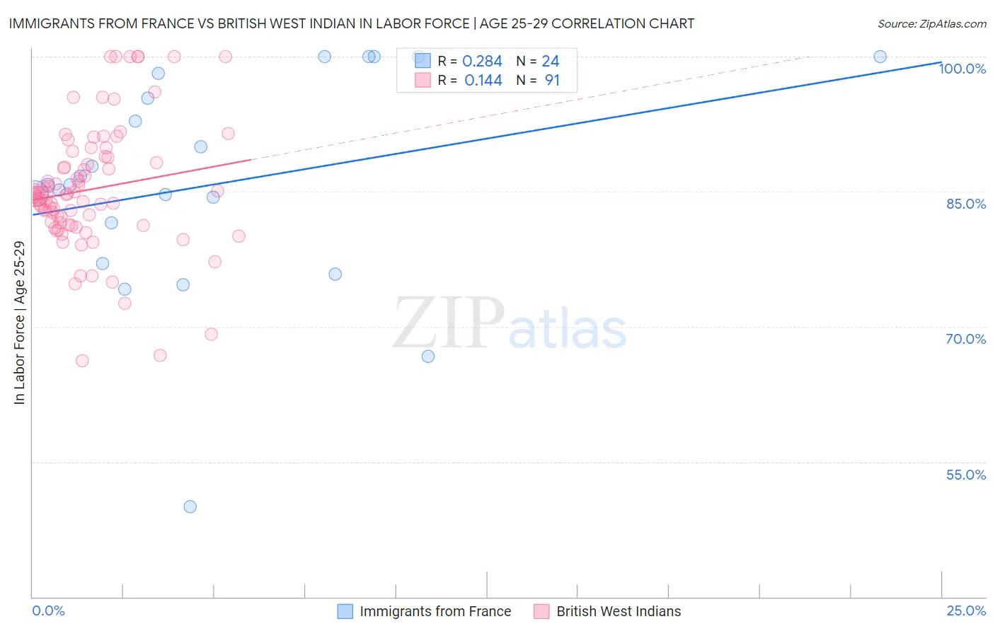 Immigrants from France vs British West Indian In Labor Force | Age 25-29