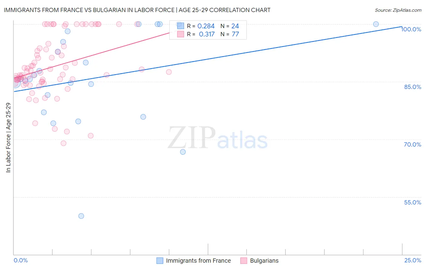 Immigrants from France vs Bulgarian In Labor Force | Age 25-29