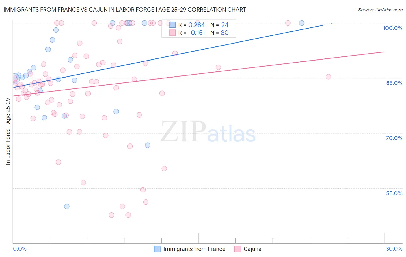 Immigrants from France vs Cajun In Labor Force | Age 25-29