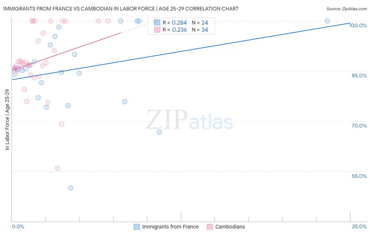 Immigrants from France vs Cambodian In Labor Force | Age 25-29